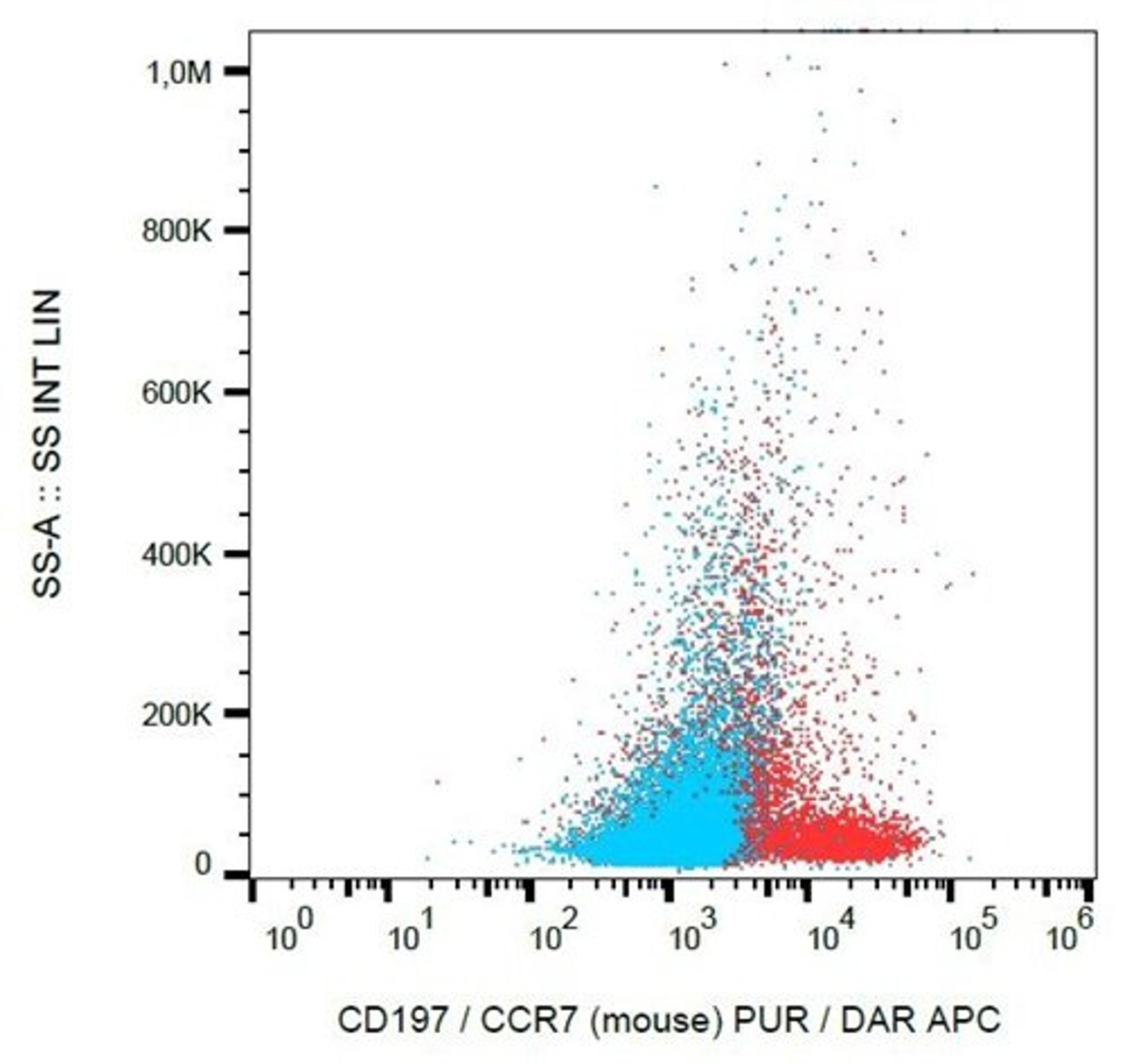 Flow cytometric analysis of murine splenocytes using CD197 antibody