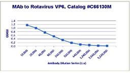 Line graph of ELISA titration illustrates the different absorption levels of Rotavirus, VP6 antibody using different dilutions of antigen