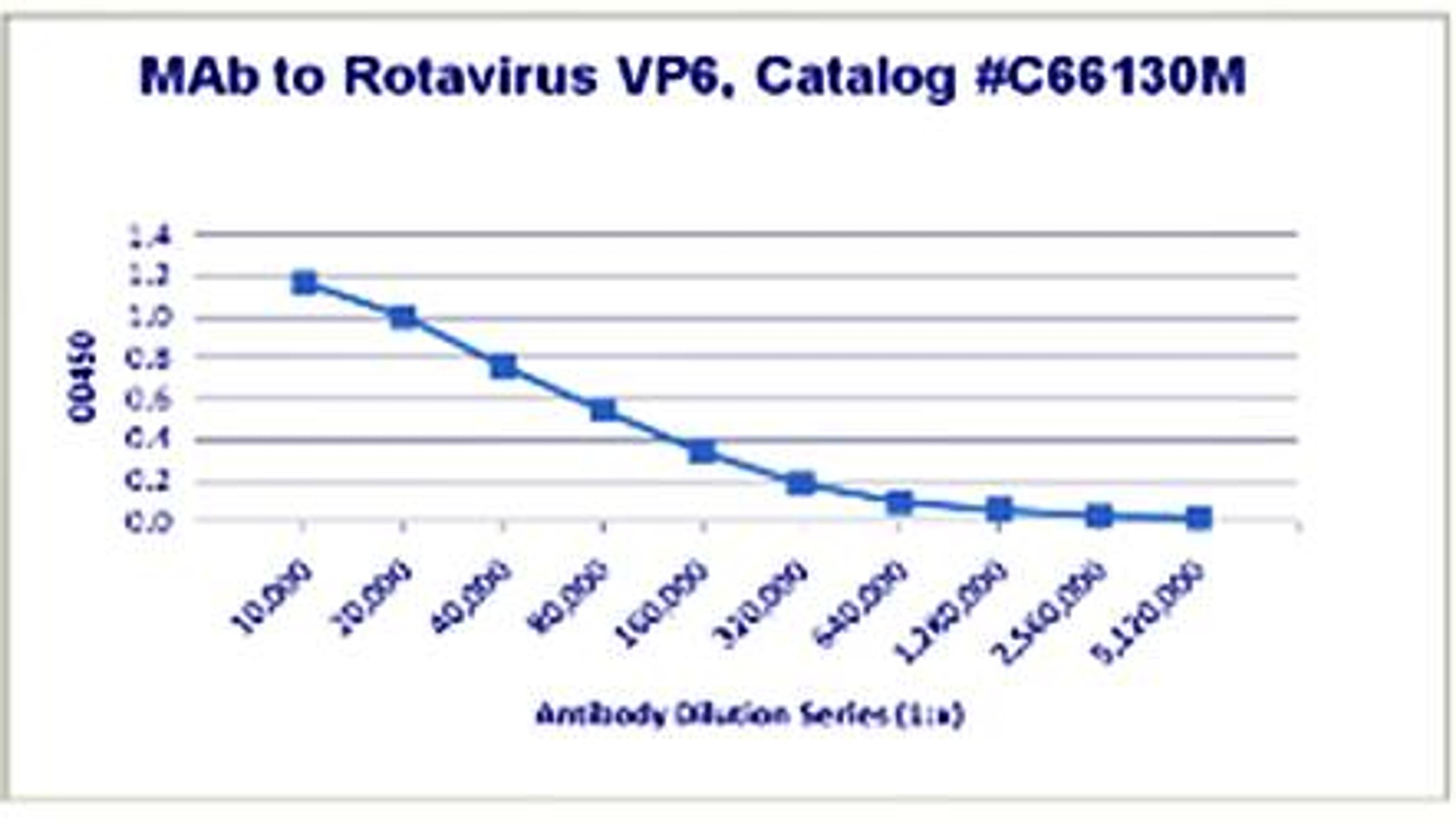 Line graph of ELISA titration illustrates the different absorption levels of Rotavirus, VP6 antibody using different dilutions of antigen