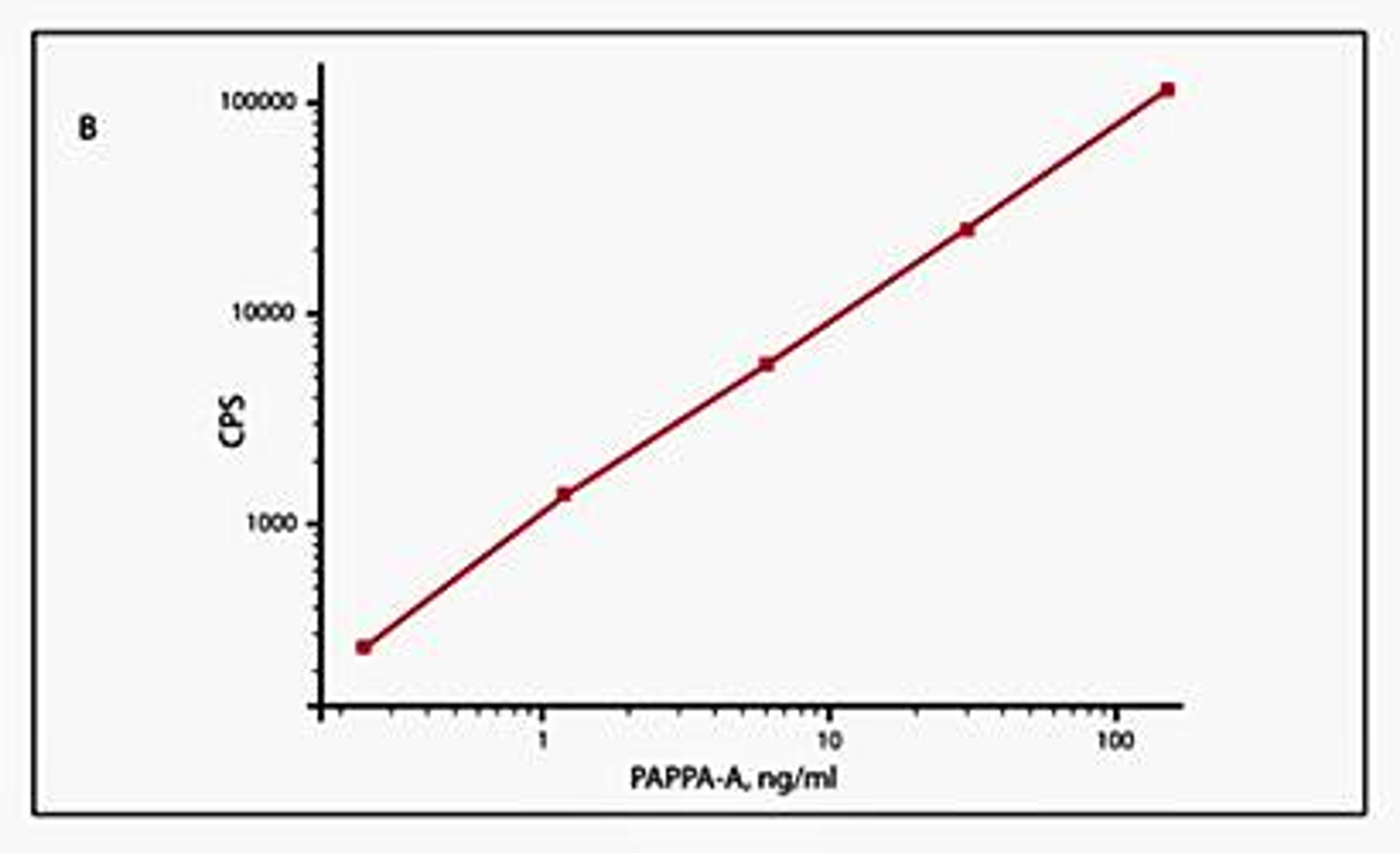 Flow cytrometric analysis of PAPP-A antibody in sandwich immunoassay lysates