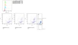 Flow cytometry analysis of ovine PBMC's using Mouse anti Sheep CD230