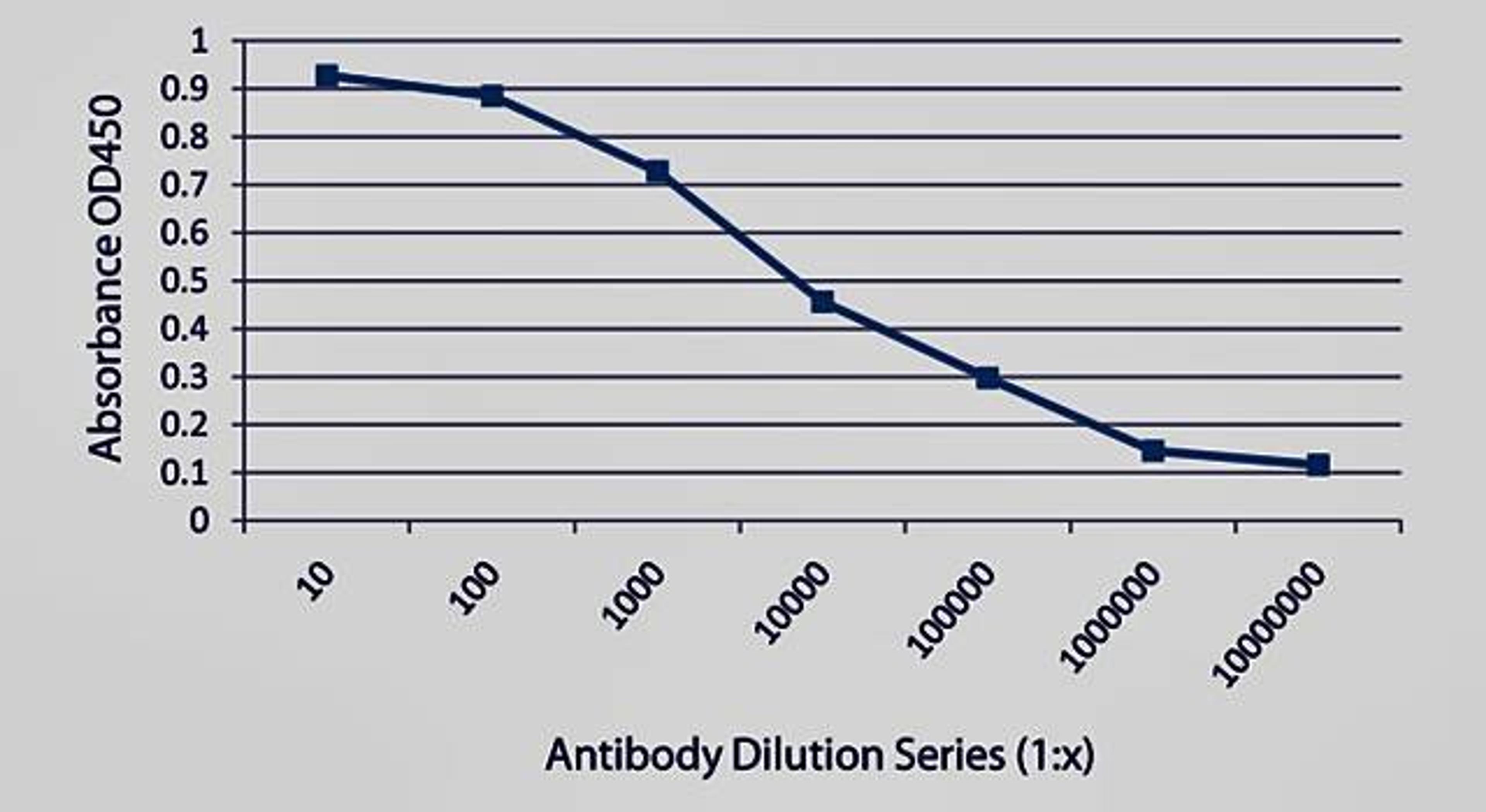 Line graph of ELISA titration illustrates the different absorption levels of Campylobacter jejuni antibody using different dilutions series  