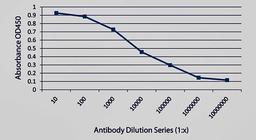 Line graph of ELISA titration illustrates the different absorption levels of Campylobacter jejuni antibody using different dilutions series