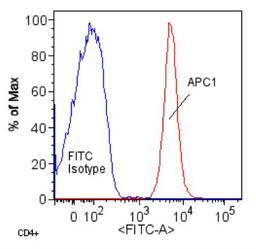 Flow Cytometry: Apc1 Antibody [NBP1-77375] - APC1 expression in human lymphocytes. Image from verified customer review.