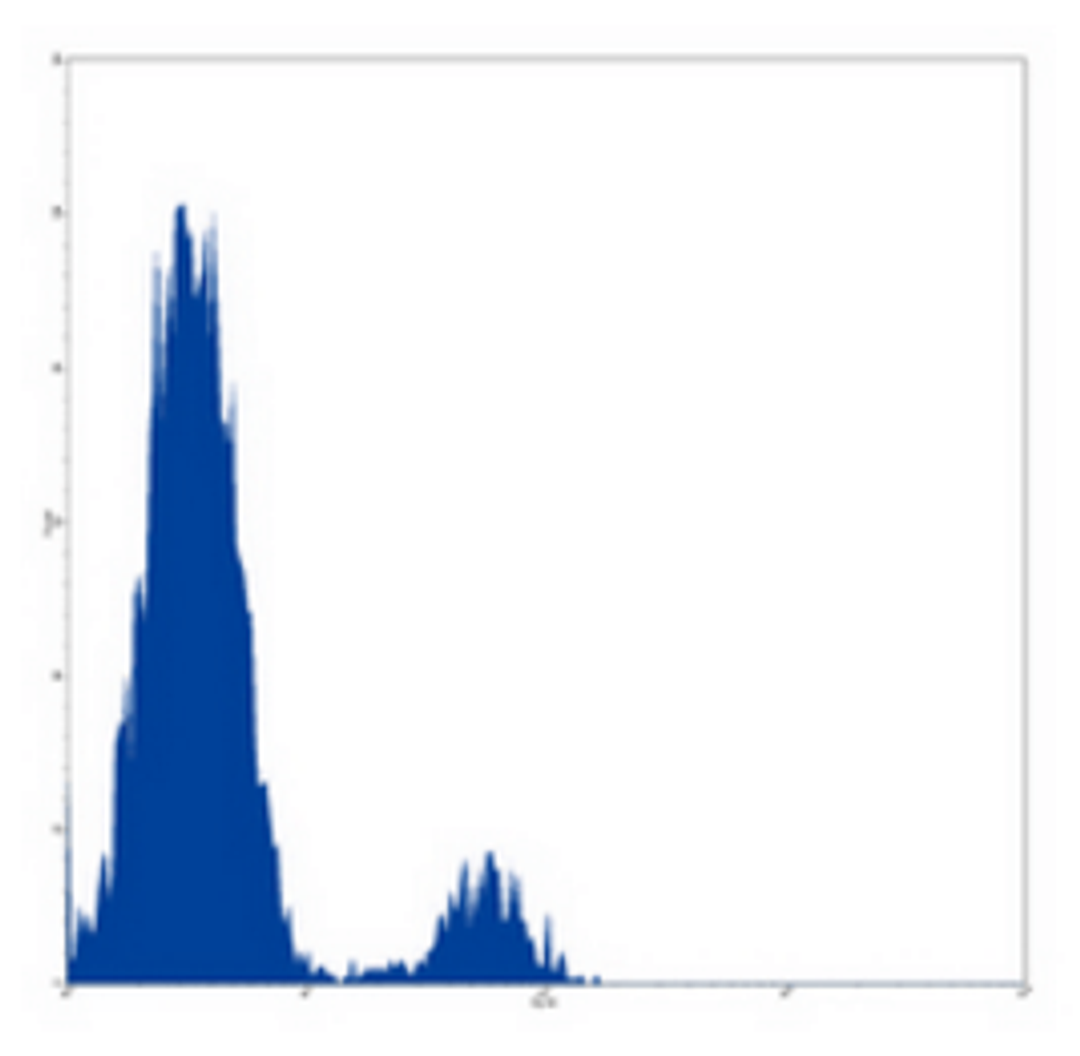 Flow cytometric analysis of human peripheral blood lymphocytes using CD21 antibody (FITC)