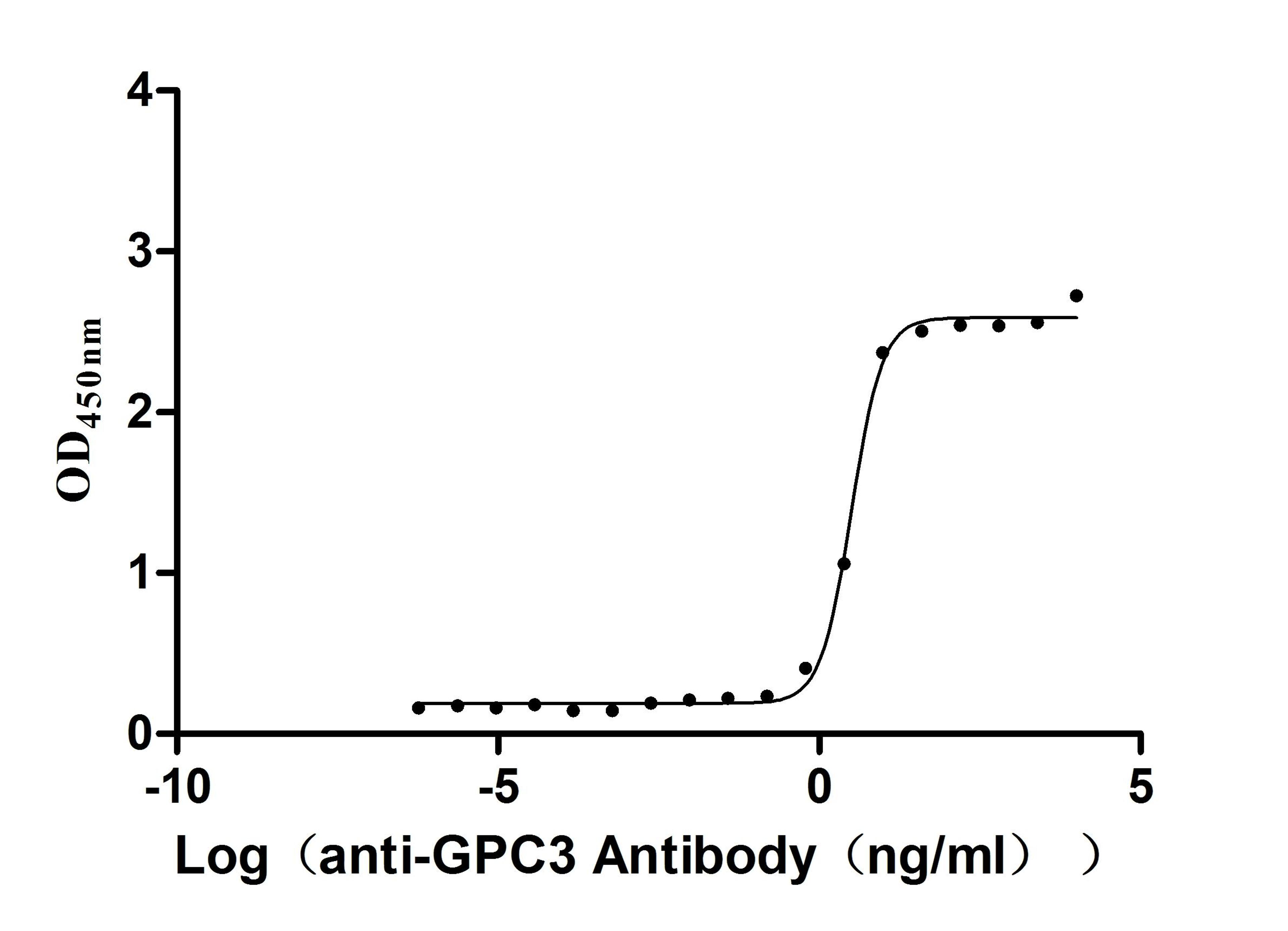 The Binding Activity of Human GPC3 with Anti-GPC3 recombinant Antibody. Activity: Measured by its binding ability in a functional ELISA. Immobilized Human GPC3 (CSB-MP009705HU(M)) at 2 μg/mL can bind Anti- GPC3 recombinant Antibody, the EC<sub>50</sub> is 2.783-3.653 ng/mL.