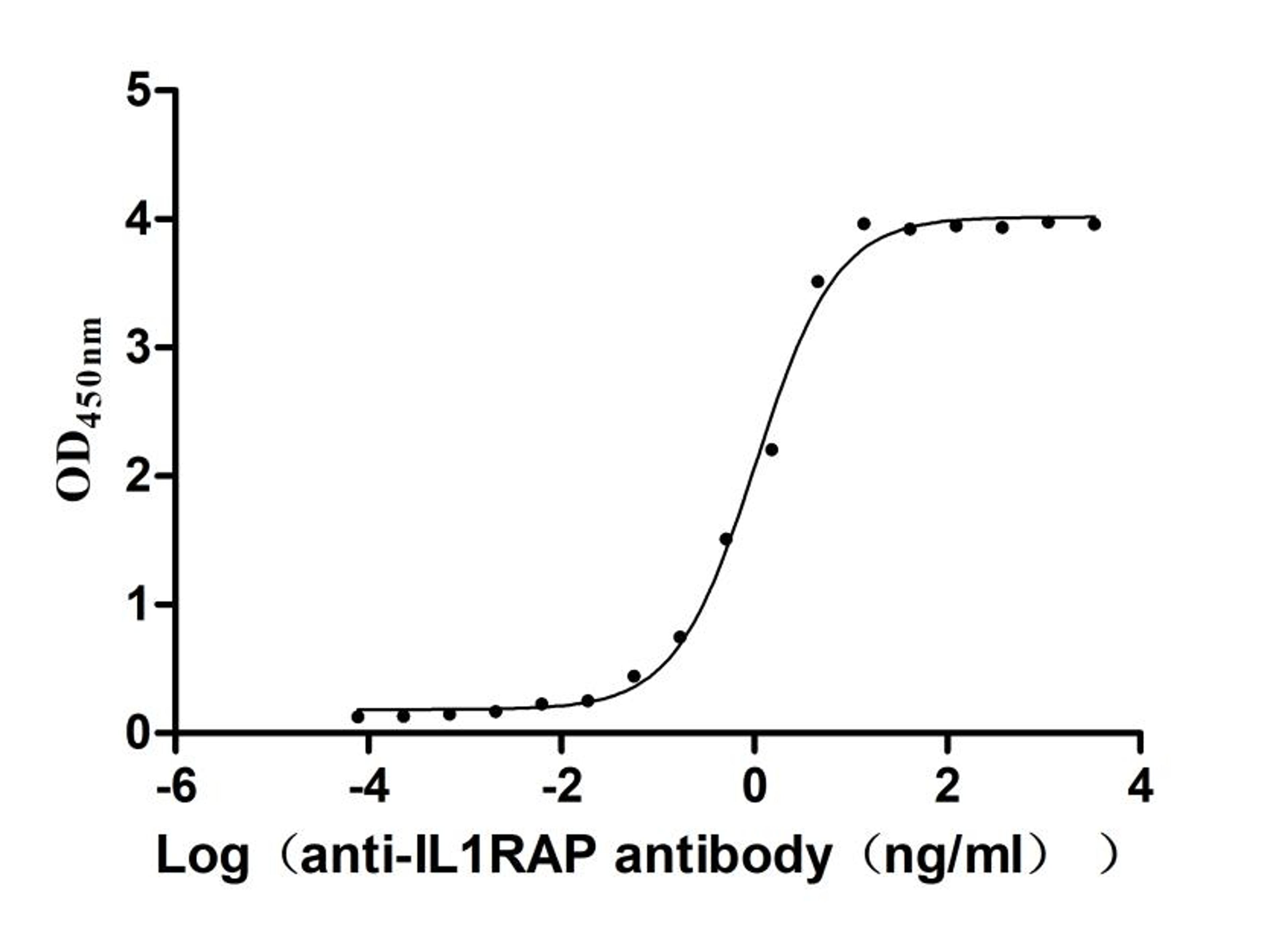The Binding Activity of Macaca fascicularis IL1RAP with Anti-IL1RAP recombinant antibody. Activity: Measured by its binding ability in a functional ELISA. Immobilized Macaca fascicularis IL1RAP (CSB-MP5268MOV) at 2 μg/mL can bind Anti-IL1RAP recombinant antibody. The EC<sub>50</sub> is 0.9099-1.181 ng/mL.