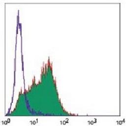 Flow cytometric analysis of human peripheral blood lymphocytes using CD54 antibody (PE)