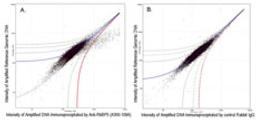 ChIP-chip scatter plot of anti-RbBP5 (A300-109A) enriched DNA binding sites versus input reference DNA.