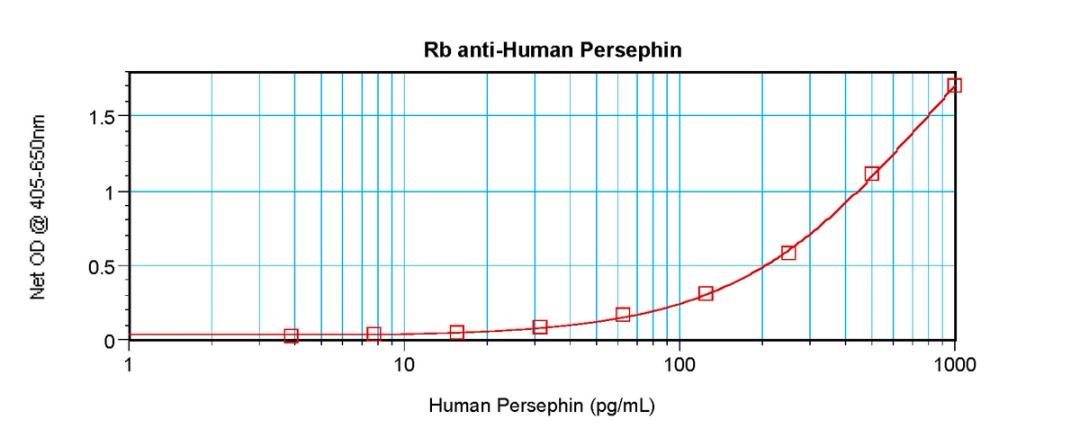 To detect hPersephin by sandwich ELISA (using 100 ul/well antibody solution) a concentration of 0.5 - 2.0 ug/ml of this antibody is required. This antigen affinity purified antibody, in conjunction with ProSci’s Biotinylated Anti-Human Persephin (38-120) 