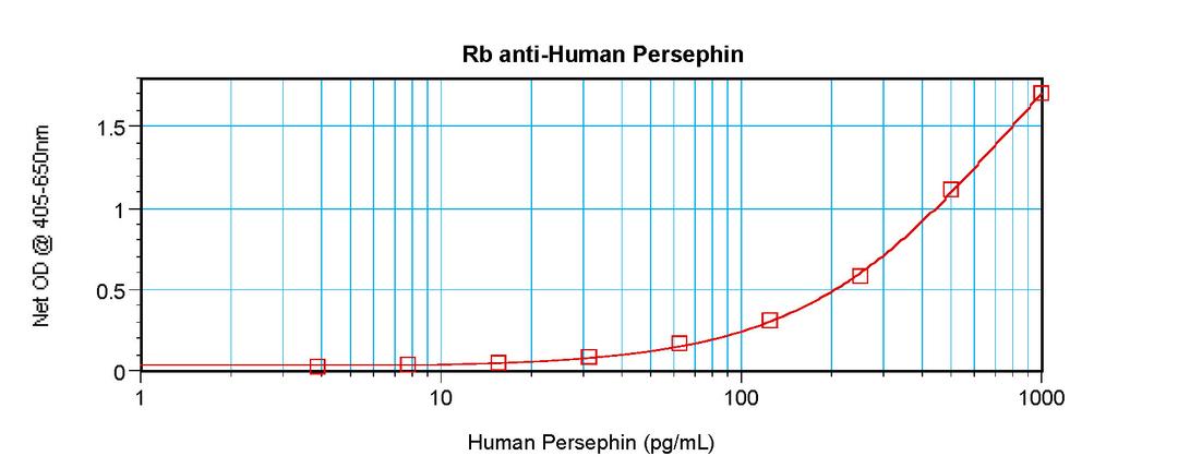 To detect hPersephin by sandwich ELISA (using 100 ul/well antibody solution) a concentration of 0.5 - 2.0 ug/ml of this antibody is required. This antigen affinity purified antibody, in conjunction with ProSci’s Biotinylated Anti-Human Persephin (38-120)