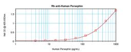 To detect hPersephin by sandwich ELISA (using 100 ul/well antibody solution) a concentration of 0.5 - 2.0 ug/ml of this antibody is required. This antigen affinity purified antibody, in conjunction with ProSci’s Biotinylated Anti-Human Persephin (38-120)