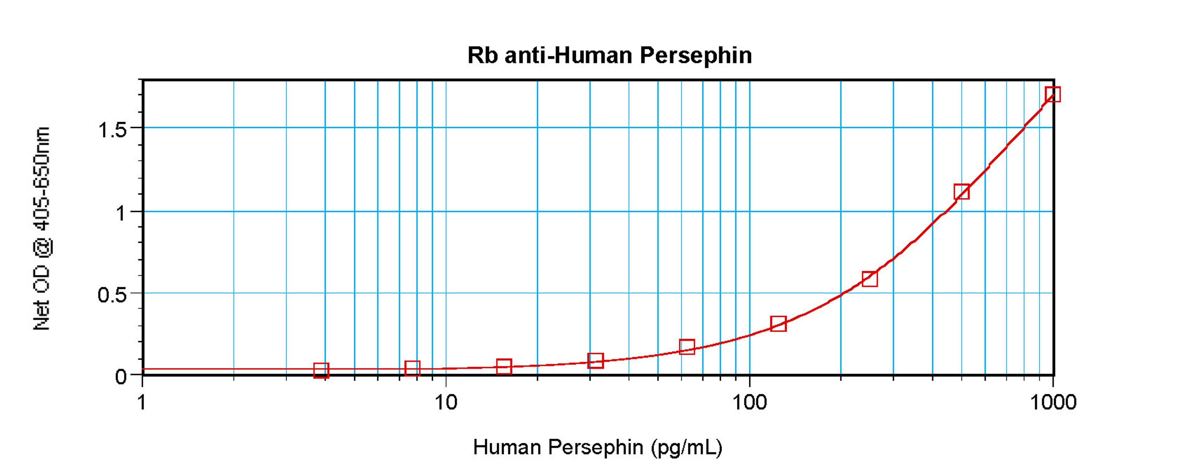 To detect hPersephin by sandwich ELISA (using 100 ul/well antibody solution) a concentration of 0.5 - 2.0 ug/ml of this antibody is required. This antigen affinity purified antibody, in conjunction with ProSci’s Biotinylated Anti-Human Persephin (38-120)