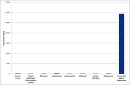 HCA207 specificity ELISA using various antigens as coating reagents.