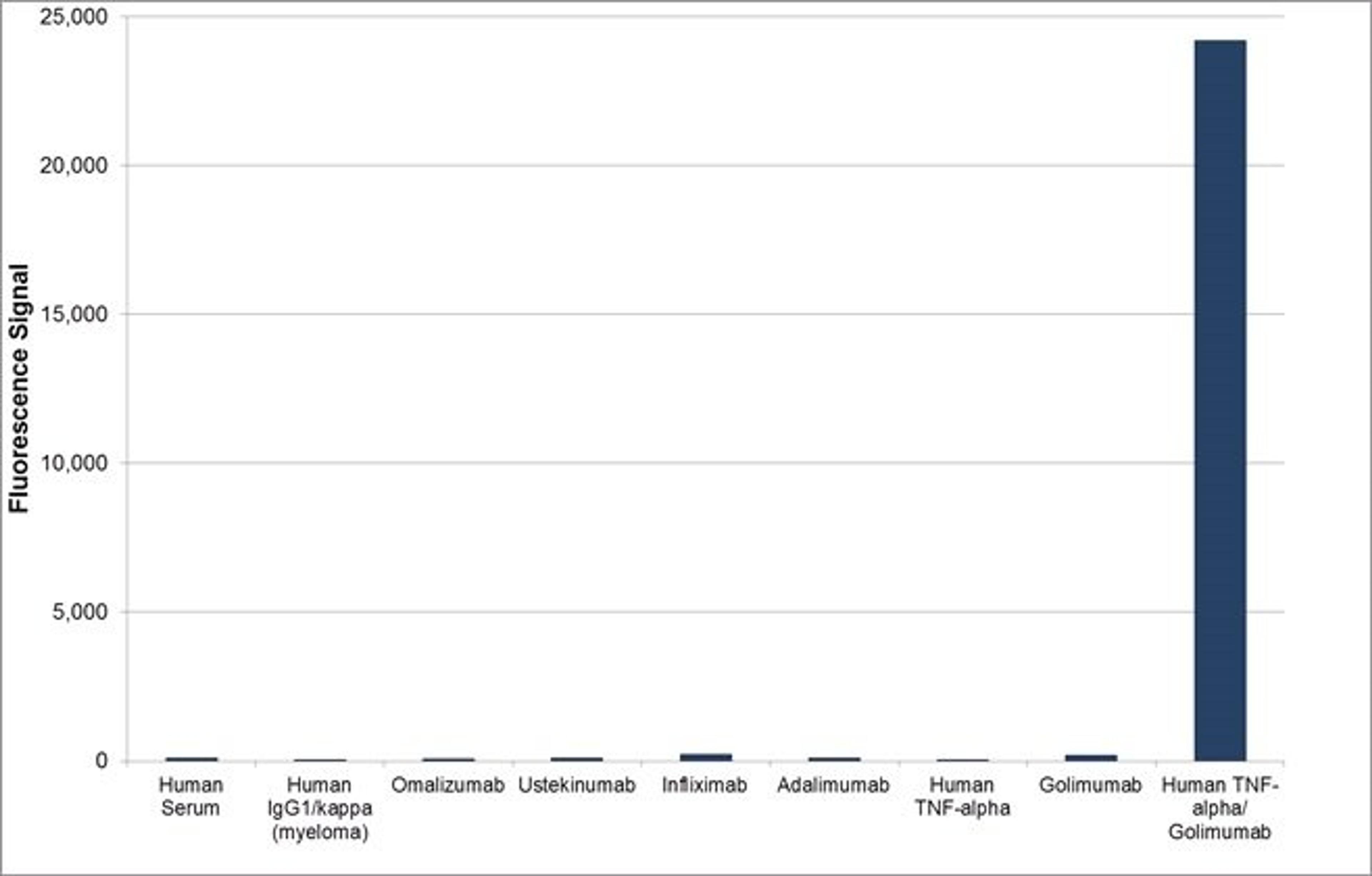 Human anti golimumab (drug/target complex) specificity ELISA