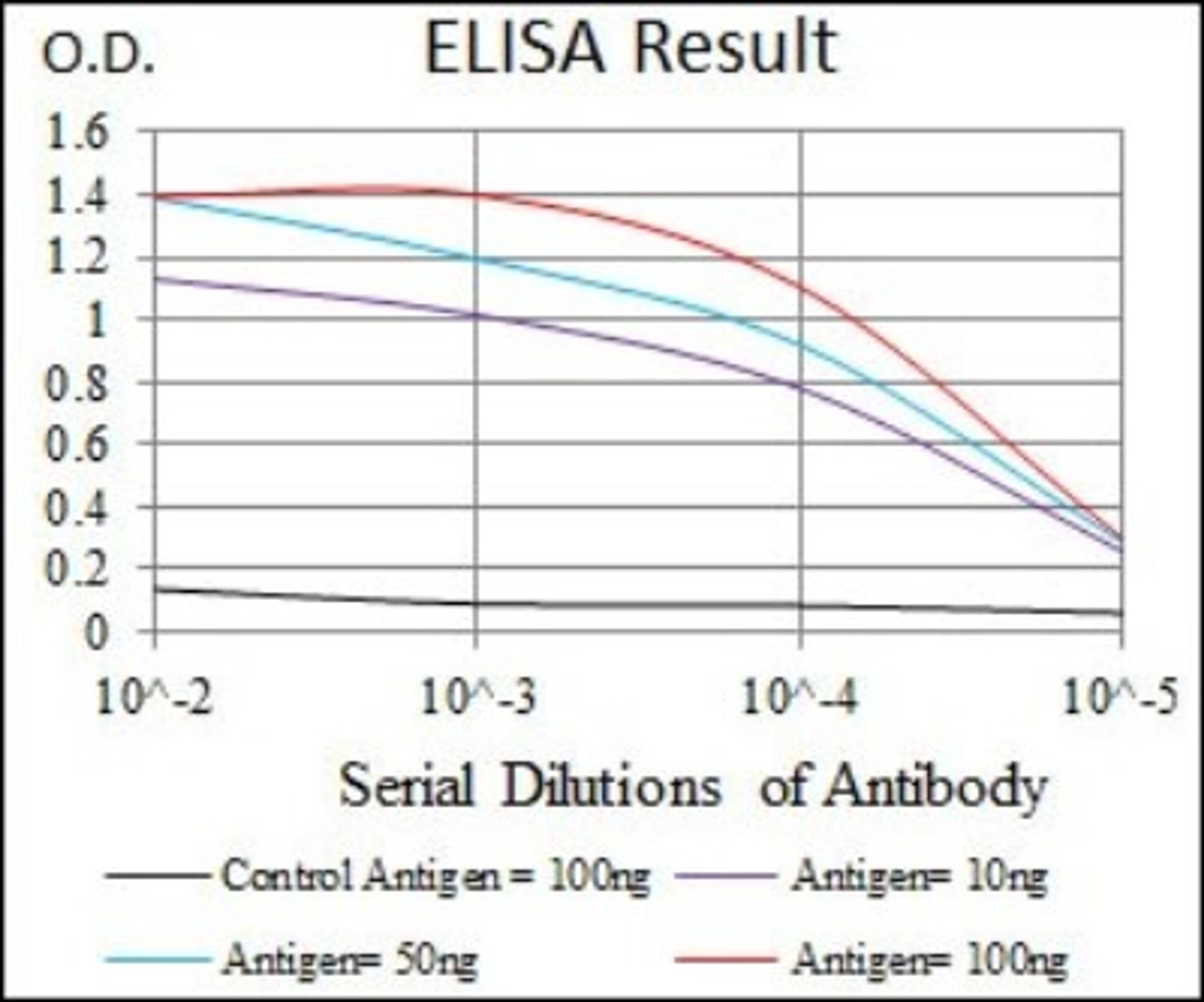 ELISA: Cytokeratin 5 Antibody (2C2) [NBP2-22194] - Red: Control Antigen (100ng); Purple: Antigen (10ng); Green: Antigen (50ng); Blue: Antigen (100ng)