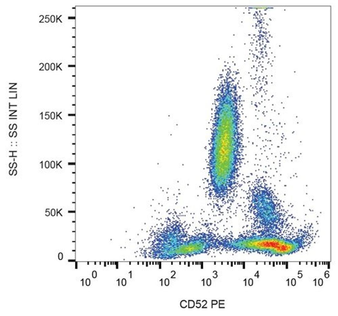 Flow cytometric analysis of human peripheral blood cells using CD52 antibody (PE)