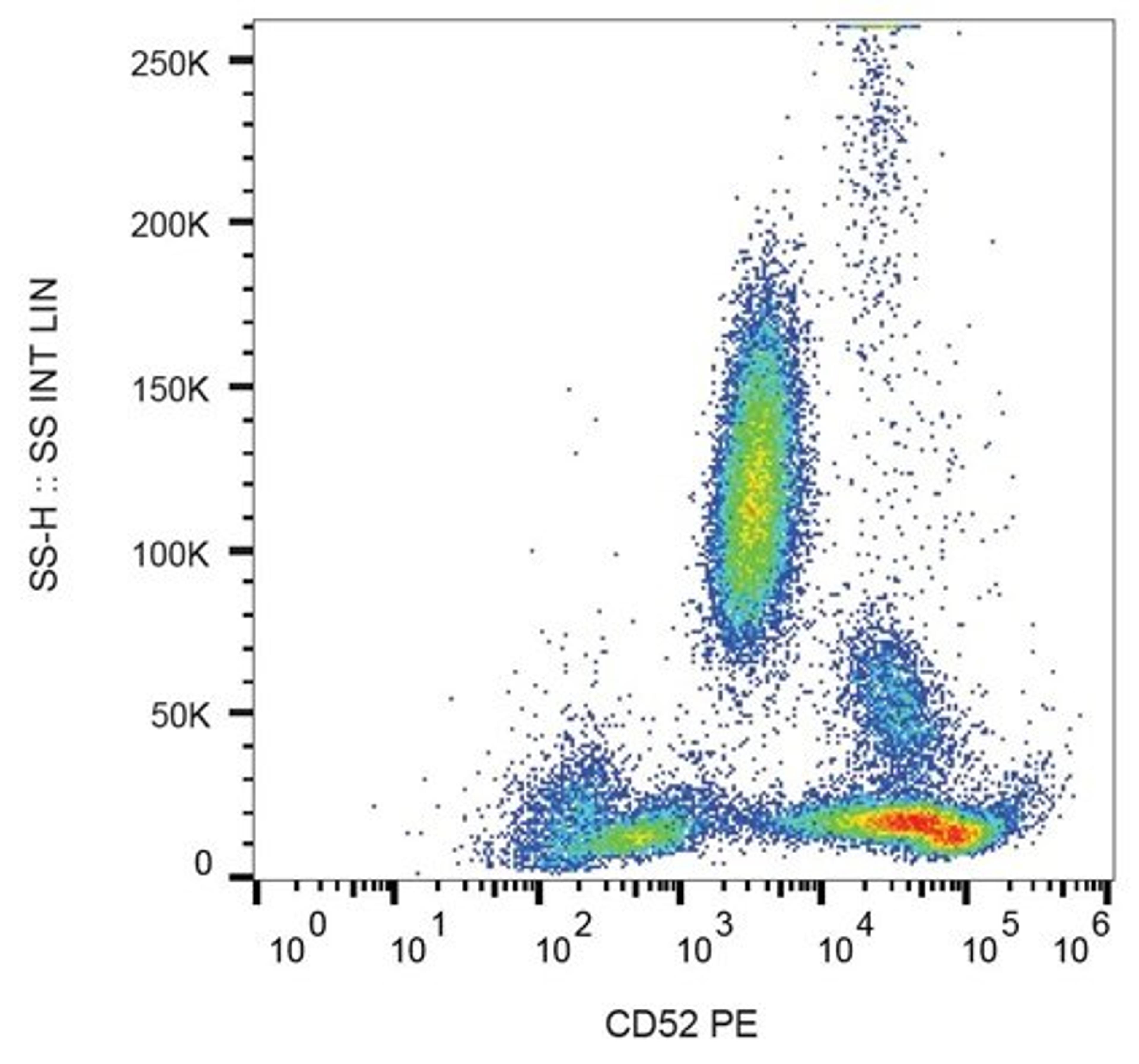 Flow cytometric analysis of human peripheral blood cells using CD52 antibody (PE)