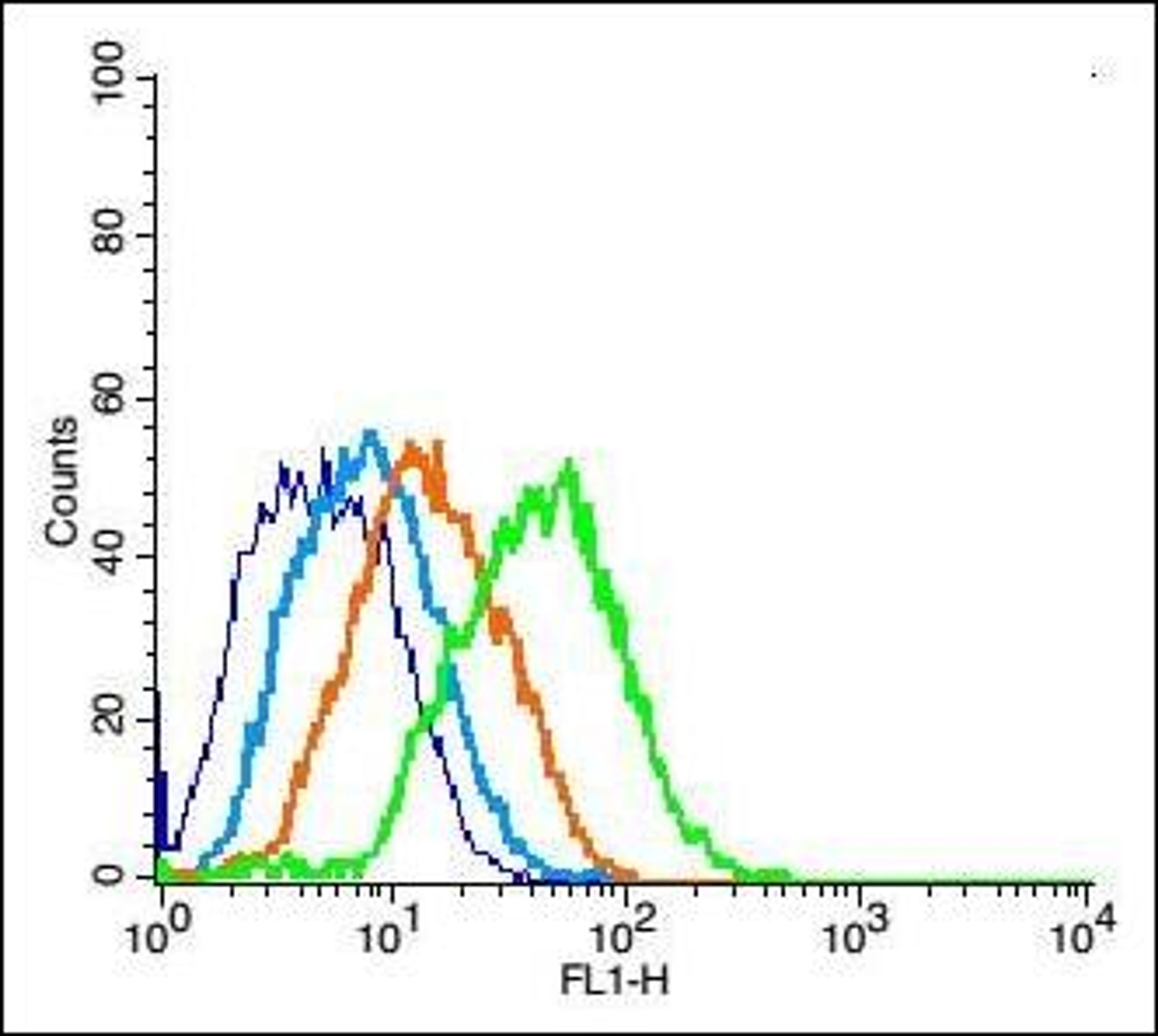 Flow cytometric analysis of Mouse brain tissue using nNOS antibody.