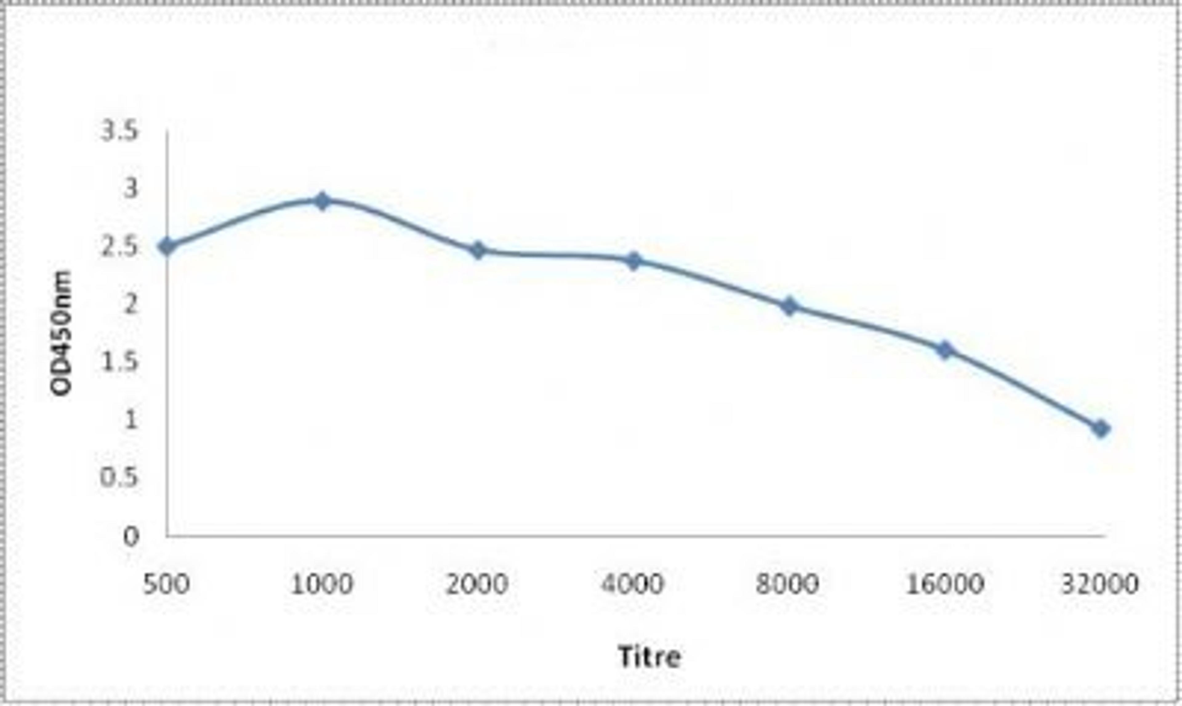 Line graph illustrates about the Ag-Ab reactions using different concentrations of antigen and serial dilutions of Integrin alpha E antibody