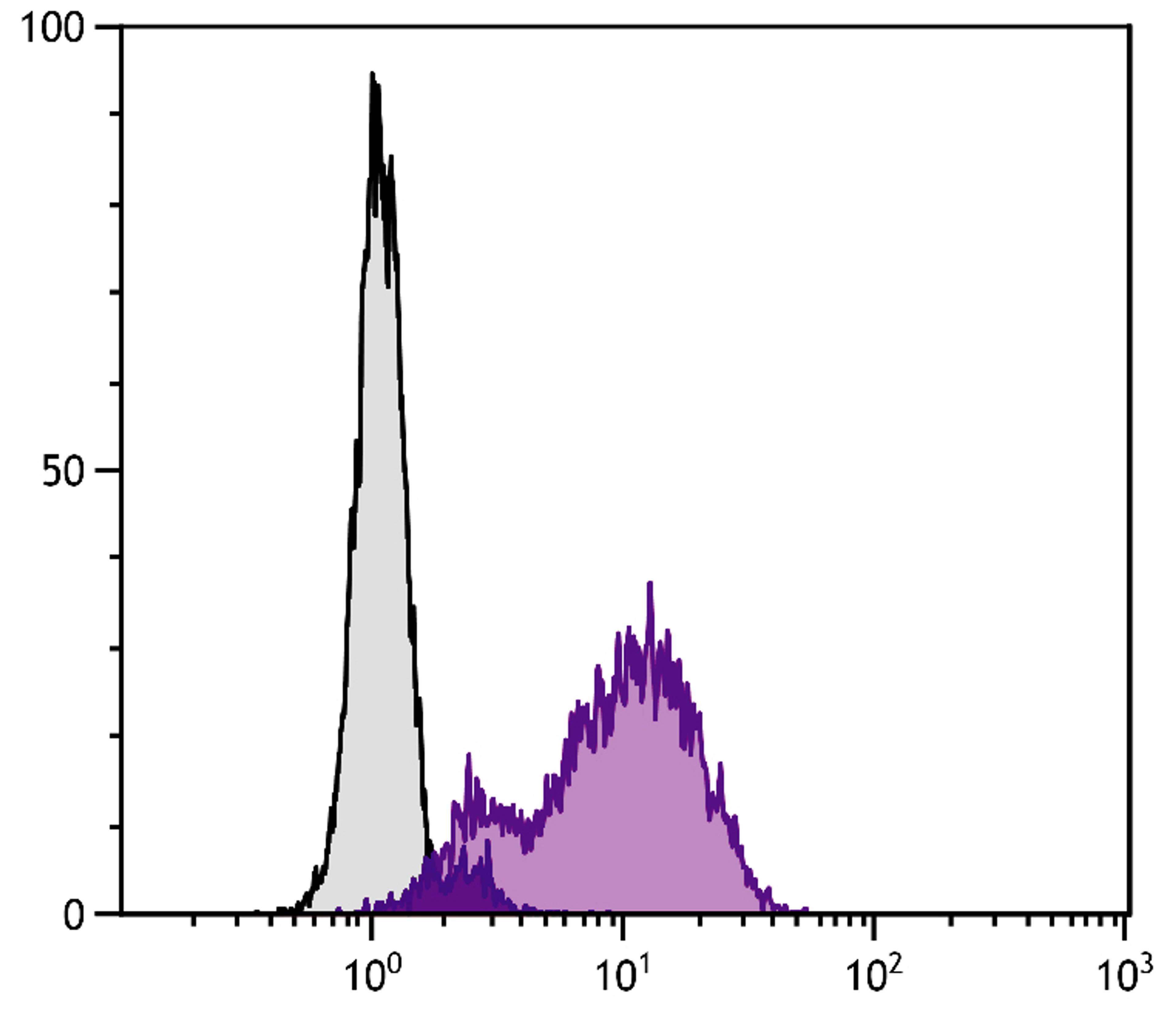 Human granulocytes were stained with Mouse Anti-Human CD10-FITC (Cat. No. 99-459).