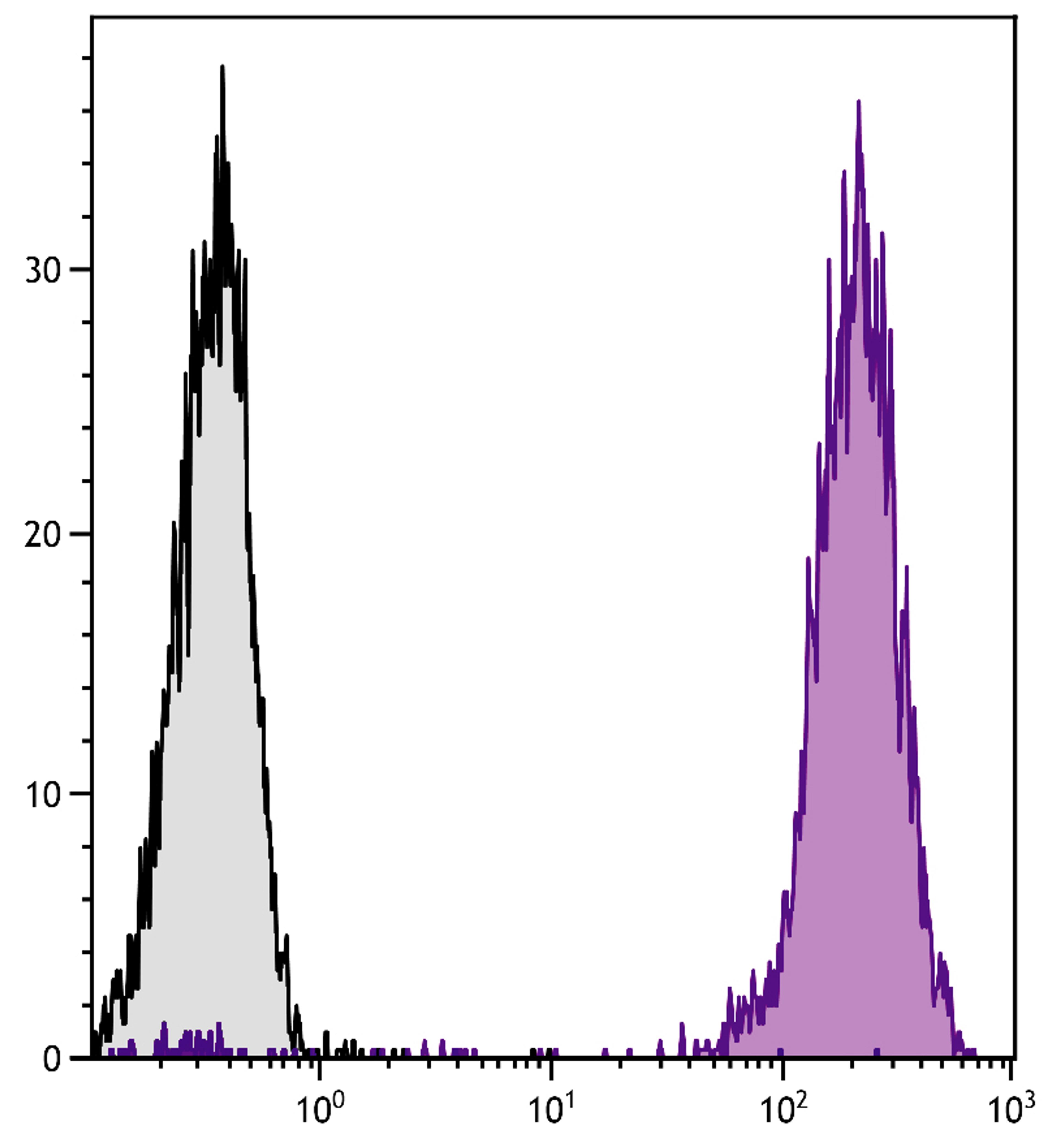 Human peripheral blood lymphocytes were stained with Mouse Anti-Human CD45-PE (Cat. No. 99-531).