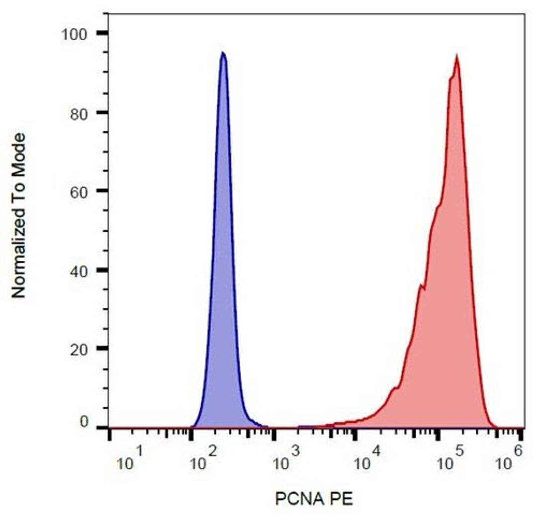 Flow cytometric analysis of K562 cells using PCNA antibody (PE)