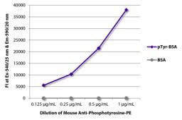 FLISA plate was coated with BSA and BSA conjugated to phosphotyrosine (pTry-BSA). Phosphotyrosine was detected with serially diluted Mouse Anti-Human Phosphotyrosine-PE (Cat. No. 98-518).