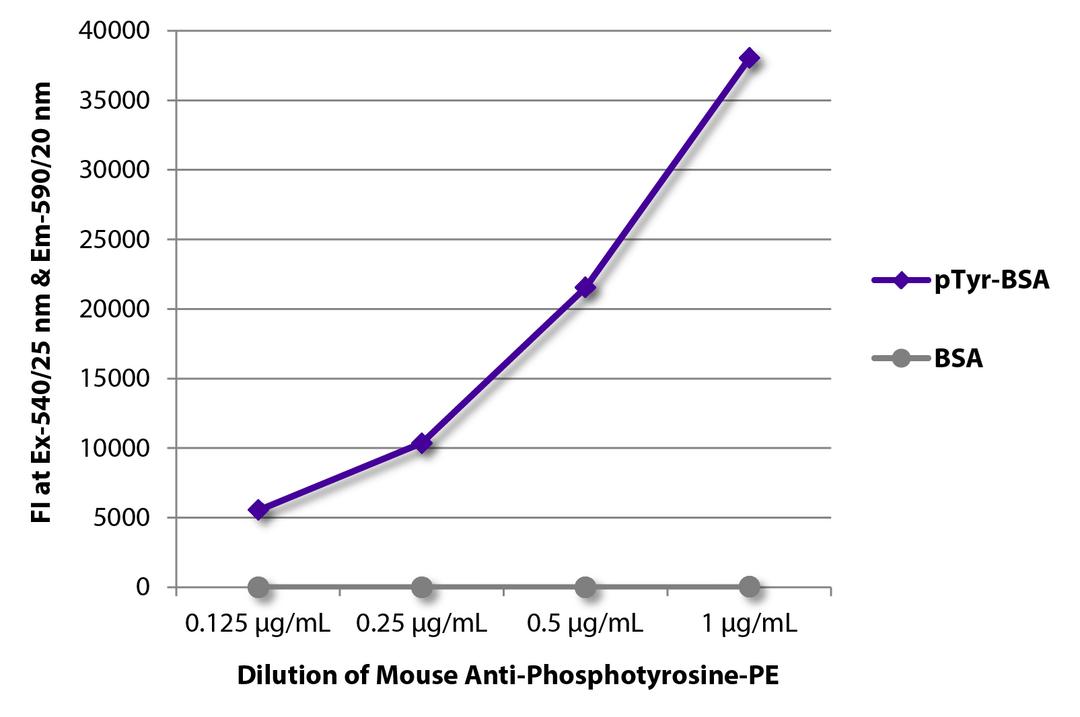 FLISA plate was coated with BSA and BSA conjugated to phosphotyrosine (pTry-BSA). Phosphotyrosine was detected with serially diluted Mouse Anti-Human Phosphotyrosine-PE (Cat. No. 98-518).
