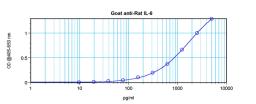 To detect Rat IL-6 by sandwich ELISA (using 100 ul/well antibody solution) a concentration of 0.5 - 2.0 ug/ml of this antibody is required. This antigen affinity purified antibody, in conjunction with ProSci’s Biotinylated Anti-Rat IL-6 (XP-5196Bt) as a d