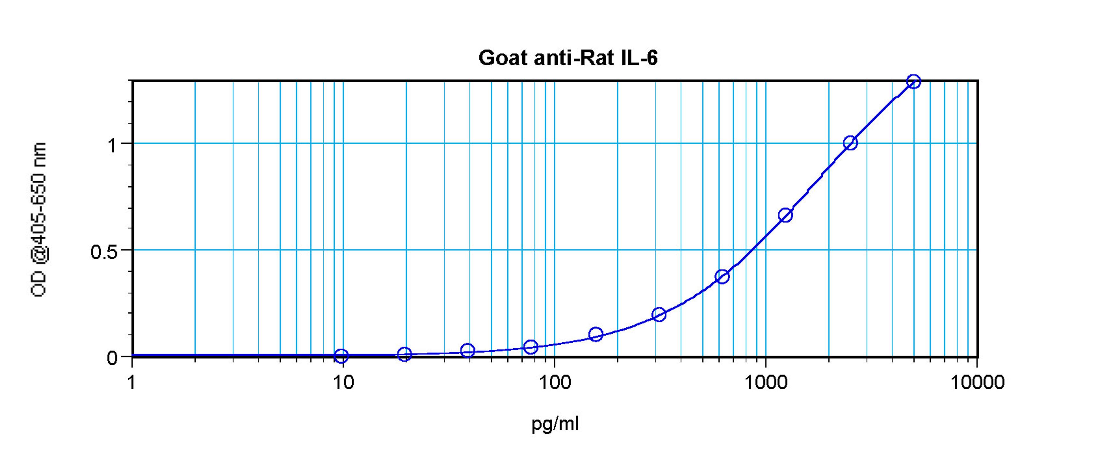 To detect Rat IL-6 by sandwich ELISA (using 100 ul/well antibody solution) a concentration of 0.5 - 2.0 ug/ml of this antibody is required. This antigen affinity purified antibody, in conjunction with ProSci’s Biotinylated Anti-Rat IL-6 (XP-5196Bt) as a d