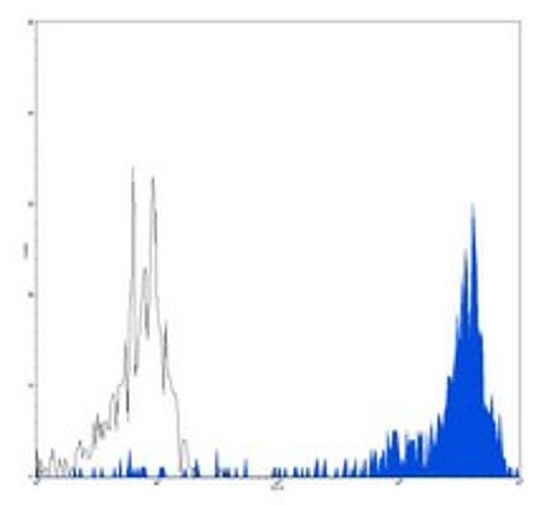 Flow cytometric analysis of human peripheral blood monocytes using CD14 antibody (PE-Cy5)