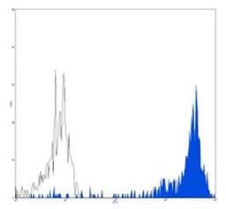 Flow cytometric analysis of human peripheral blood monocytes using CD14 antibody (PE-Cy5)