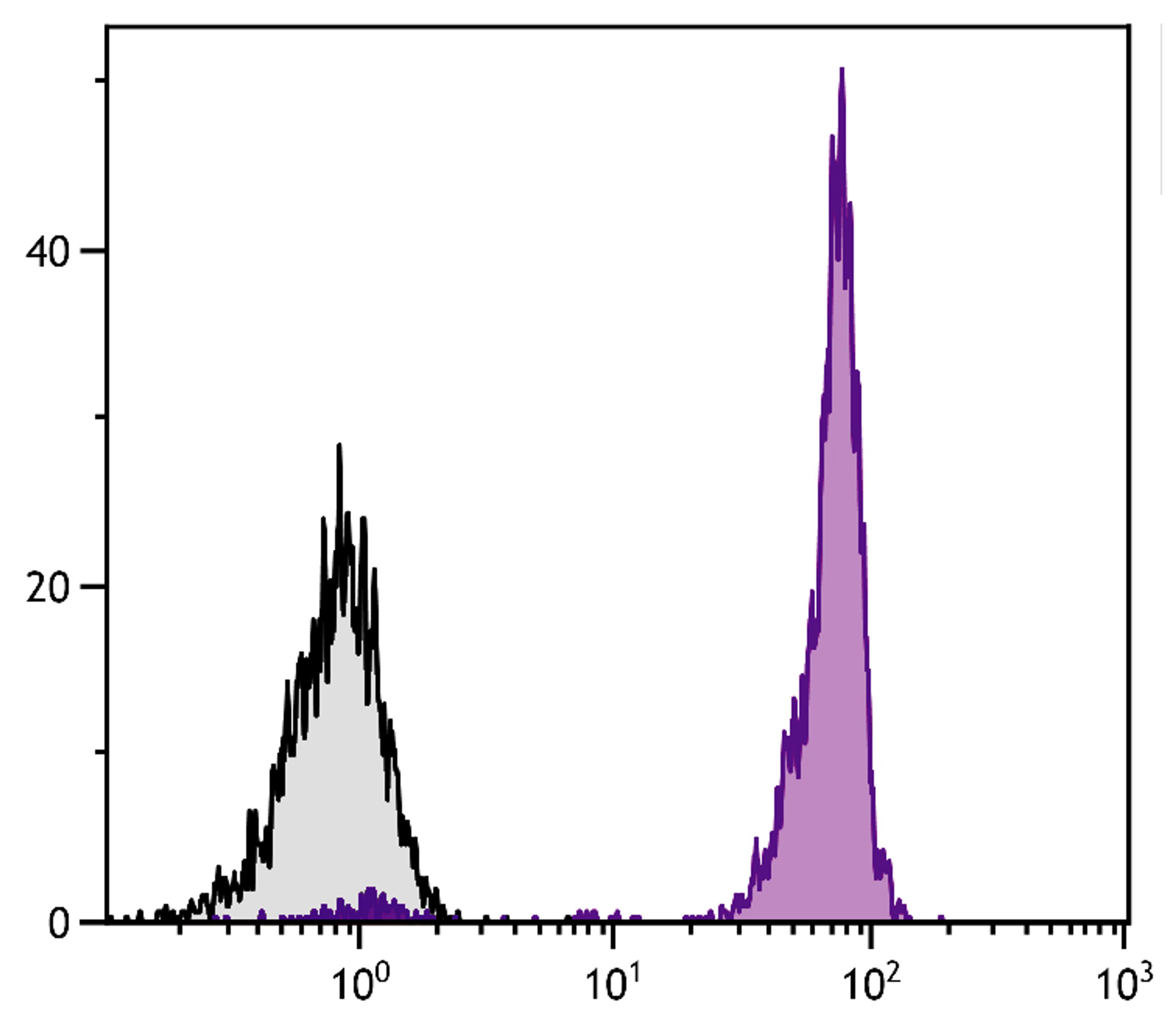 Chicken peripheral blood mononuclear cells were stained with Mouse Anti-Chicken CD45-FITC (Cat. No. 99-241).