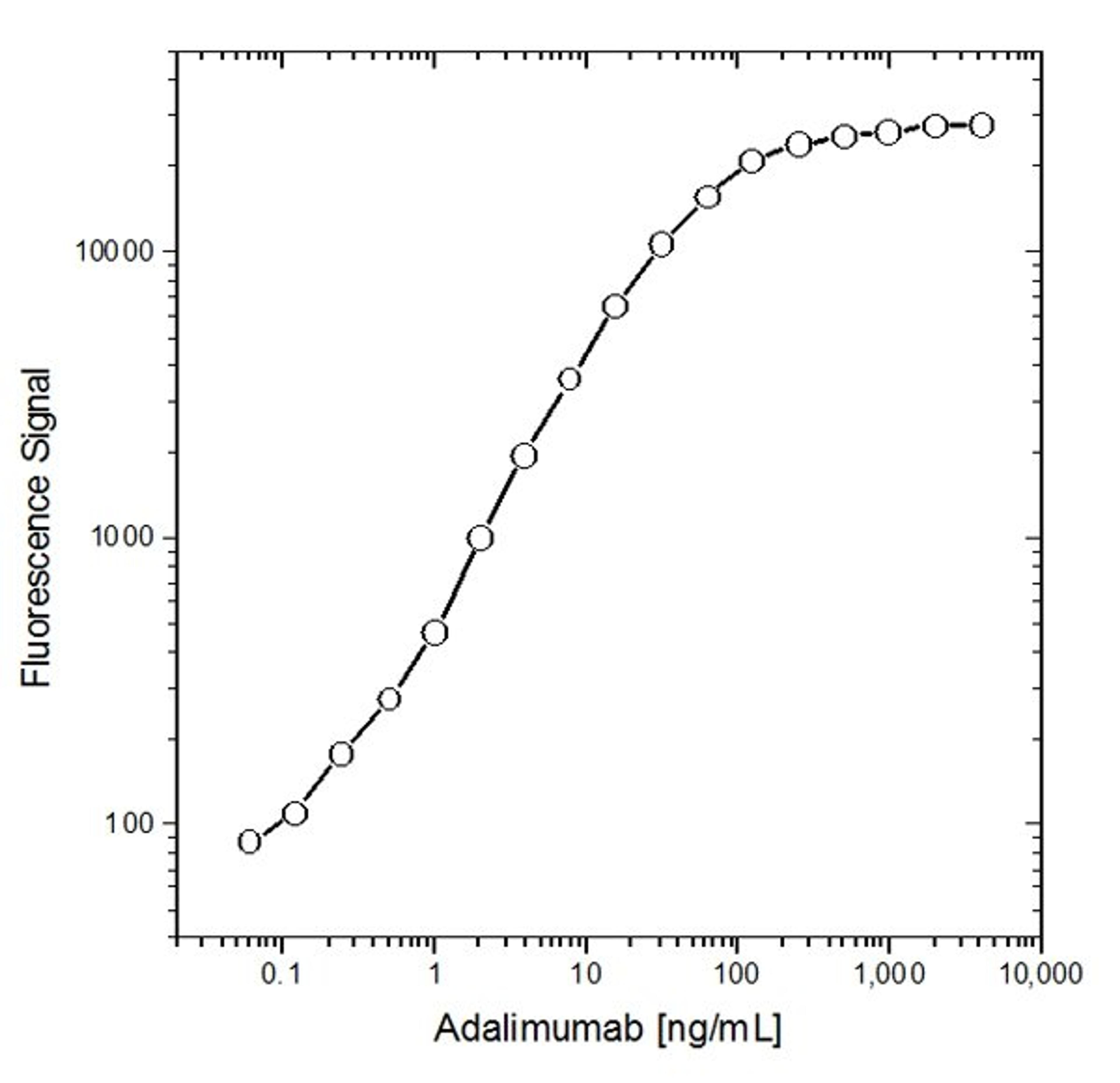 Detection of Human Fc (CH2) using Mouse anti Human Fc specific:HRP antibody