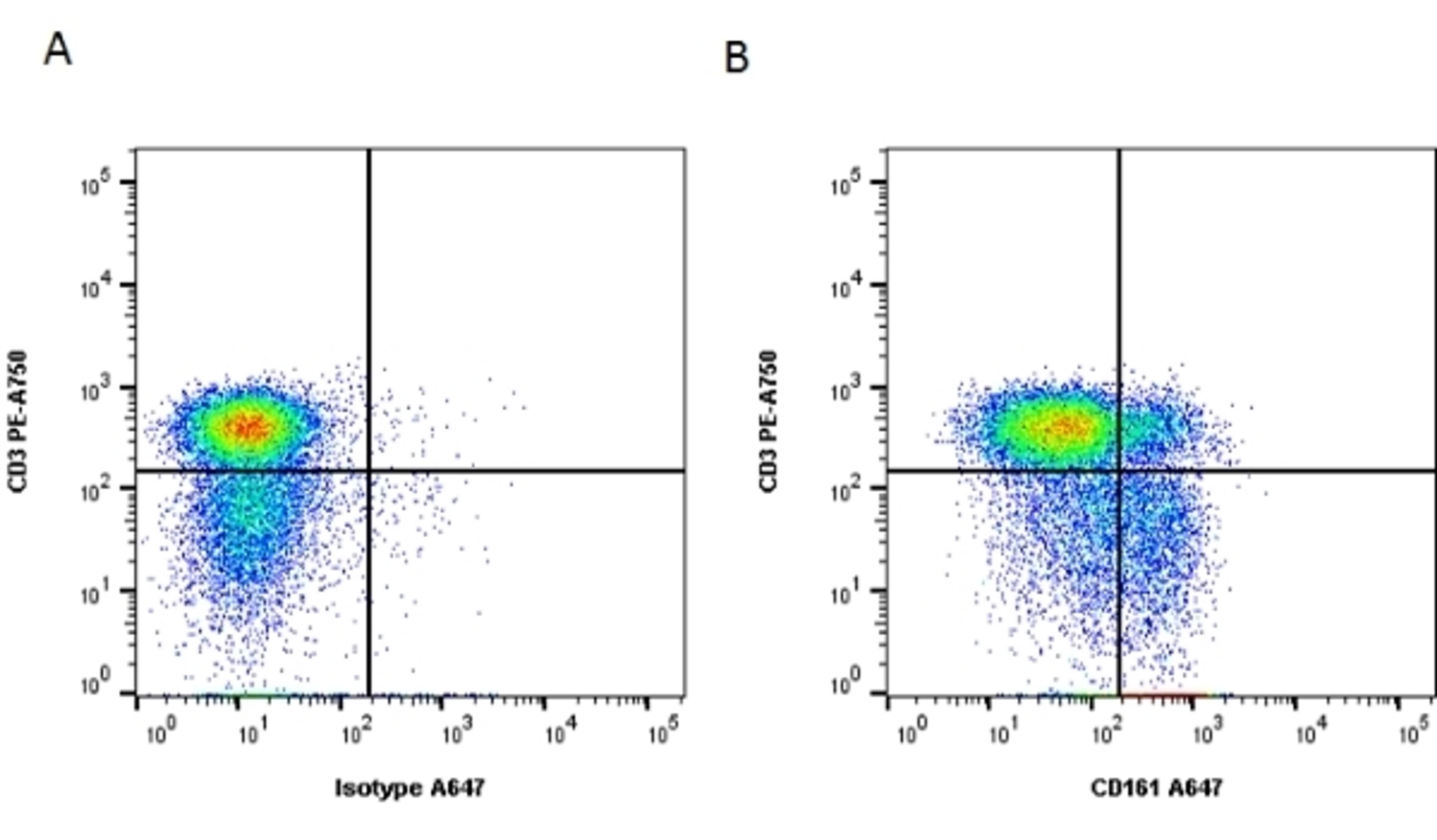 Figure A. mouse anti human CD3. Figure B. mouse anti human CD3 and mouse anti human CD161. 