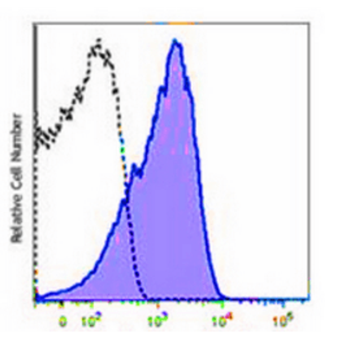 Flow cytometric analysis of human platelets using CD63 antibody (FITC)