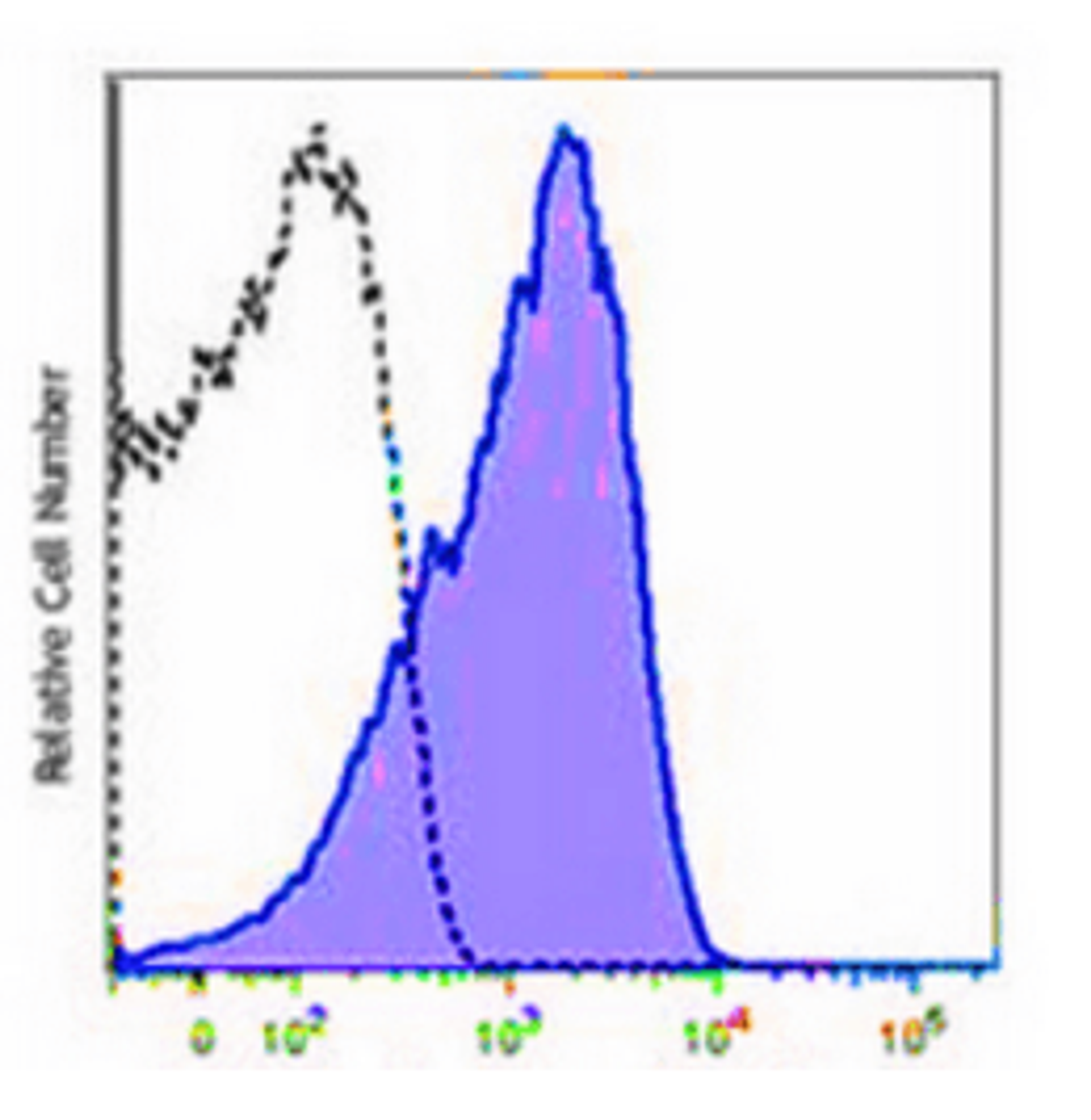 Flow cytometric analysis of human platelets using CD63 antibody (FITC)