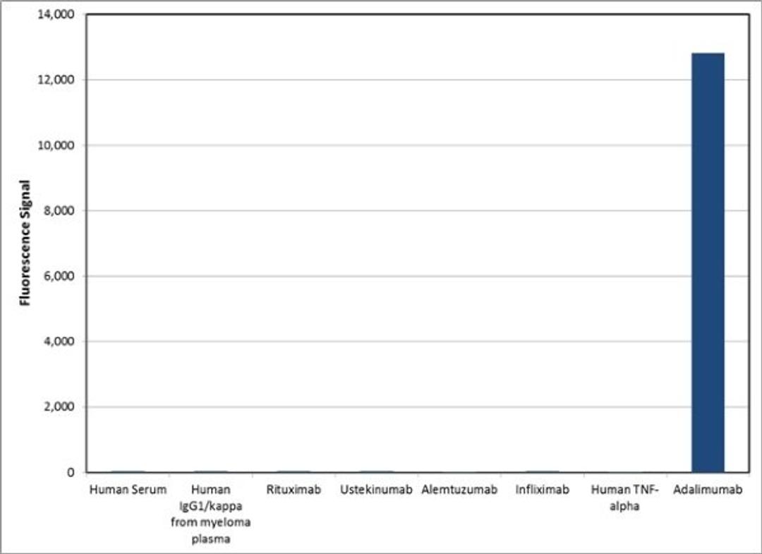 Human Anti-Adalimumab Antibody specificity ELISA