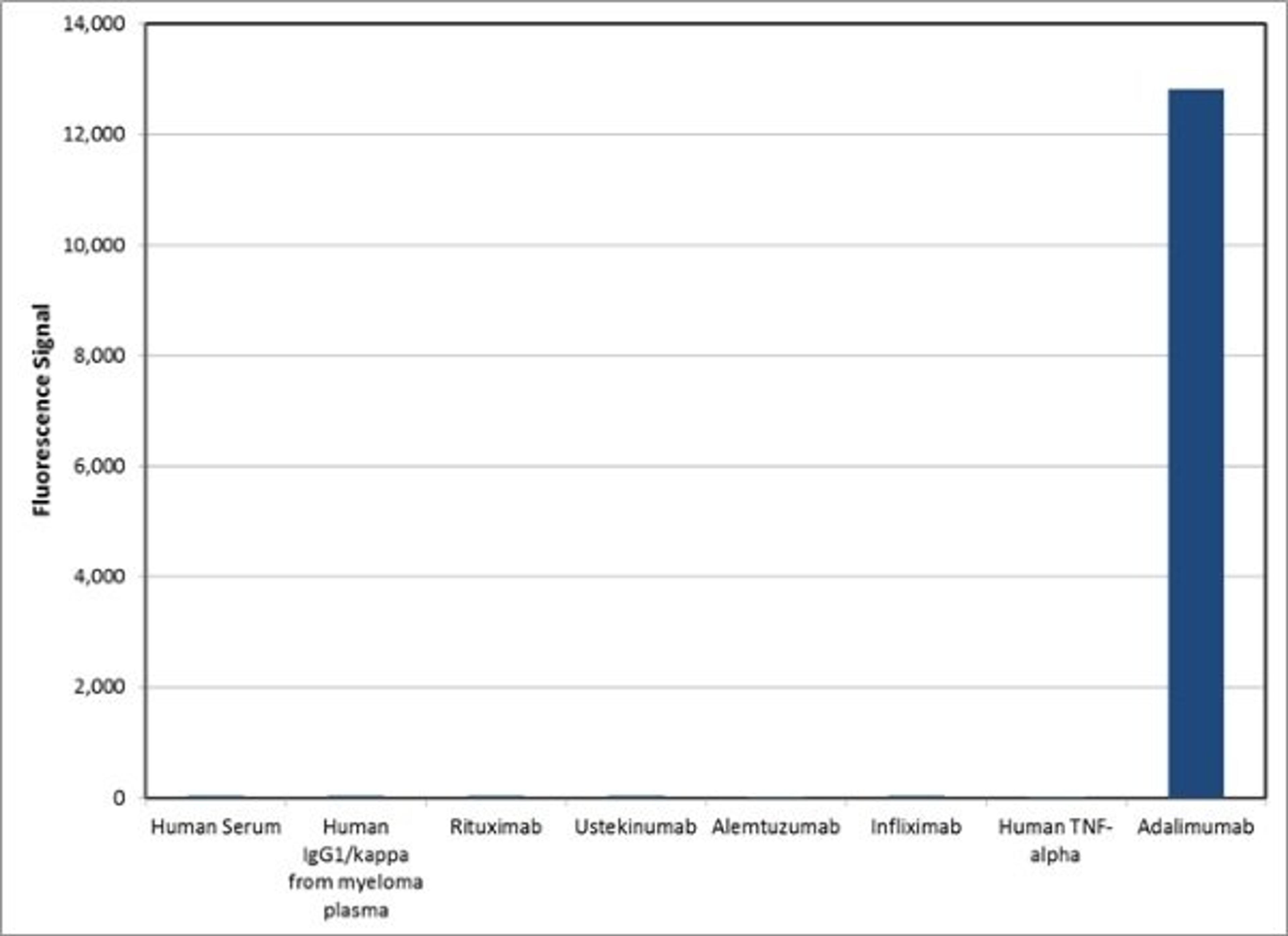 Human Anti-Adalimumab Antibody specificity ELISA