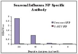 ELISA results using Seasonal H1N1 Nucleocapsid Protein antibody at 1 μg/mL and the blocking and corresponding peptides at 60, 10, 2 and 0 ng/mL.