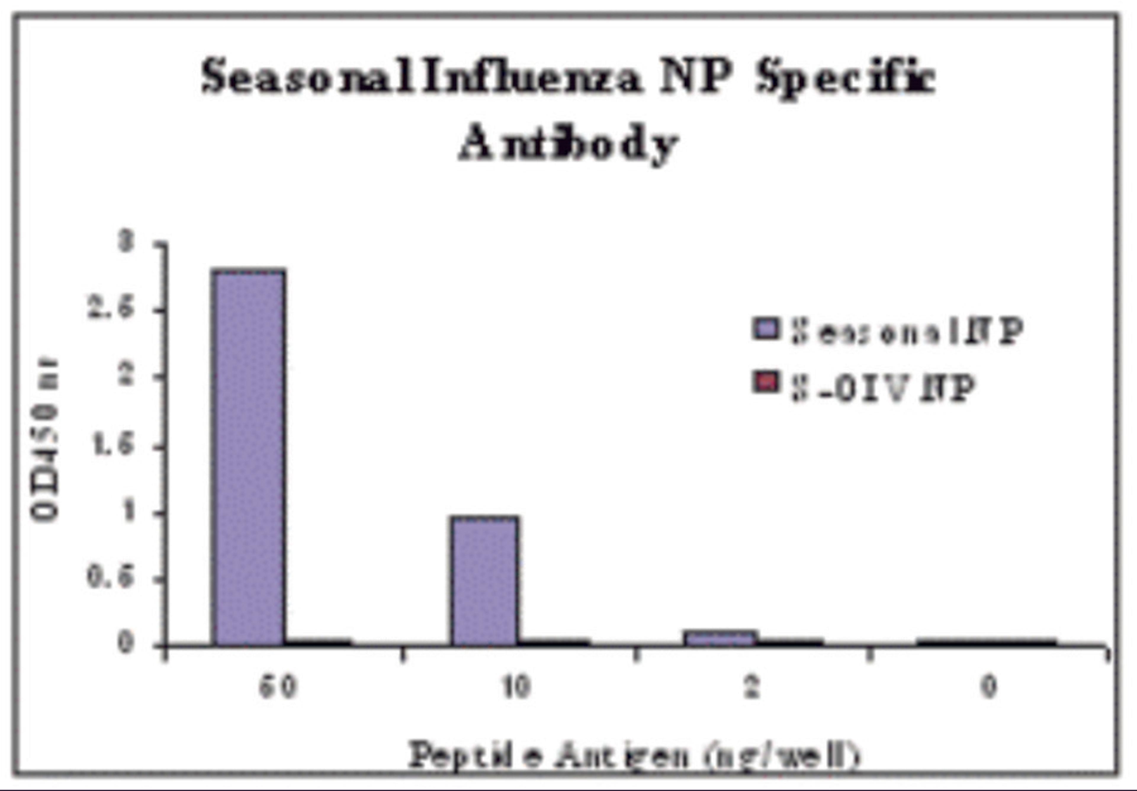 ELISA results using Seasonal H1N1 Nucleocapsid Protein antibody at 1 μg/mL and the blocking and corresponding peptides at 60, 10, 2 and 0 ng/mL.