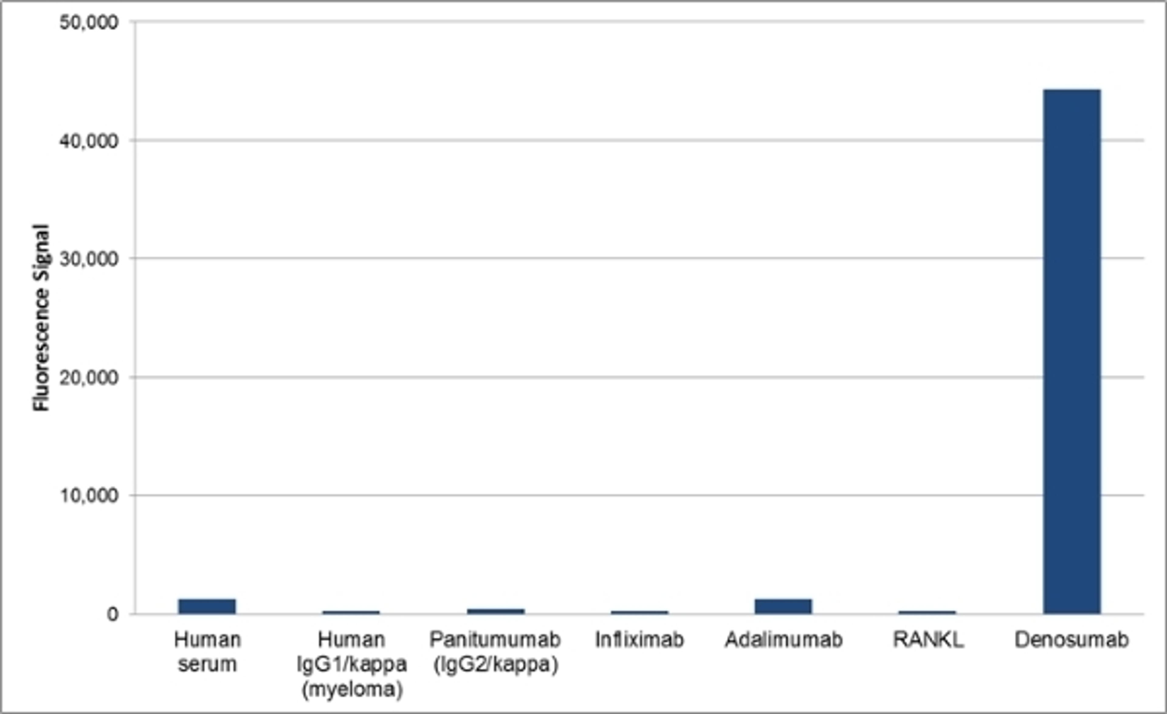 Human Anti-Denosumab Antibody specificity ELISA