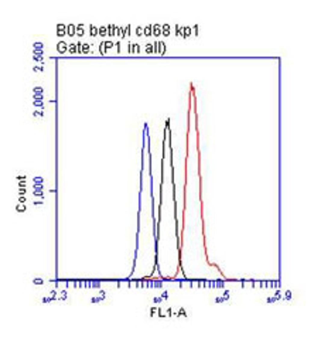 Detection of CD68 in human whole blood.