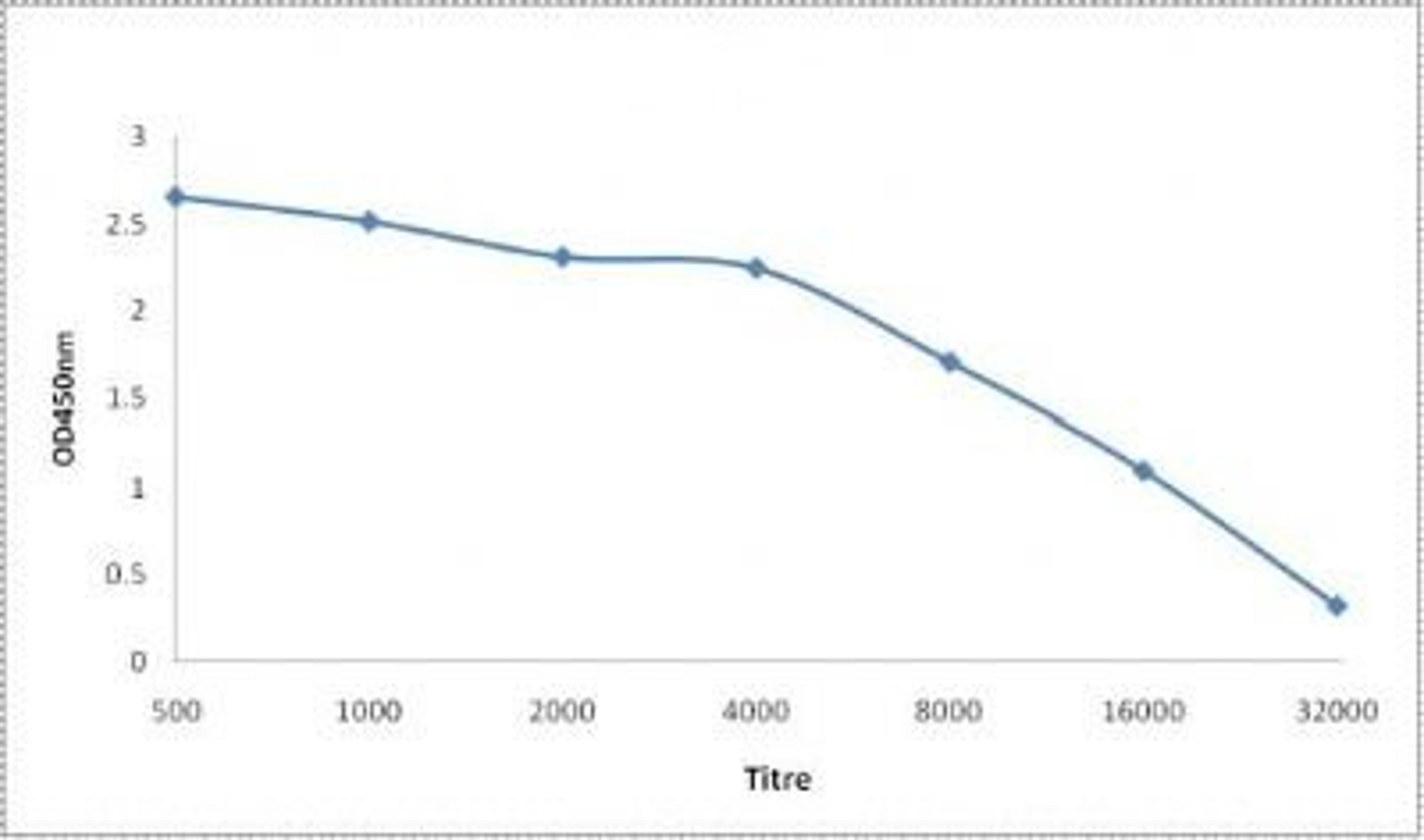 Line graph illustrates about the Ag-Ab reactions using different concentrations of antigen and serial dilutions of HRH3 antibody