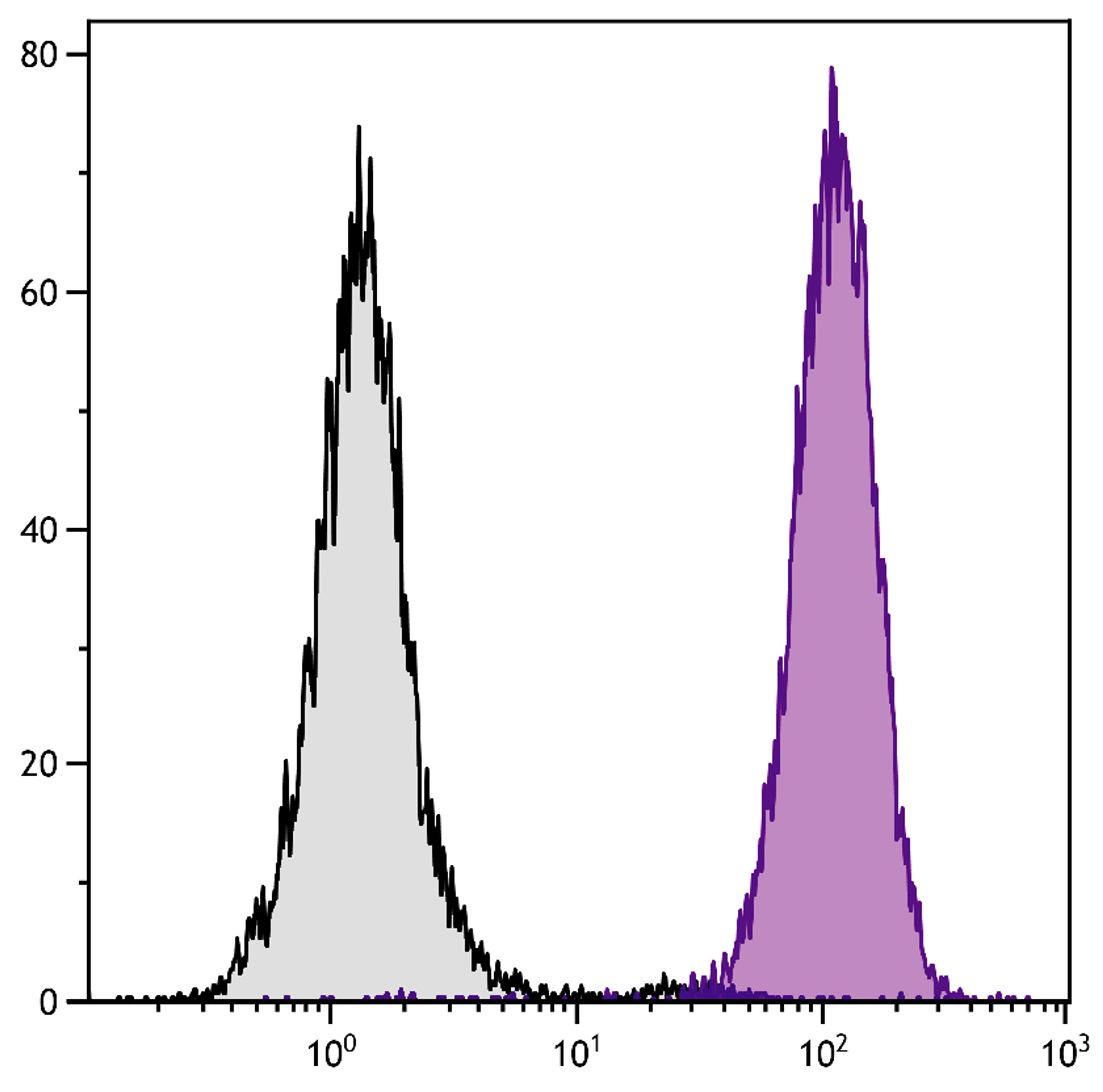 Human peripheral blood granulocytes were stained with Mouse Anti-Human CD11b-SPRD (Cat. No. 99-466).