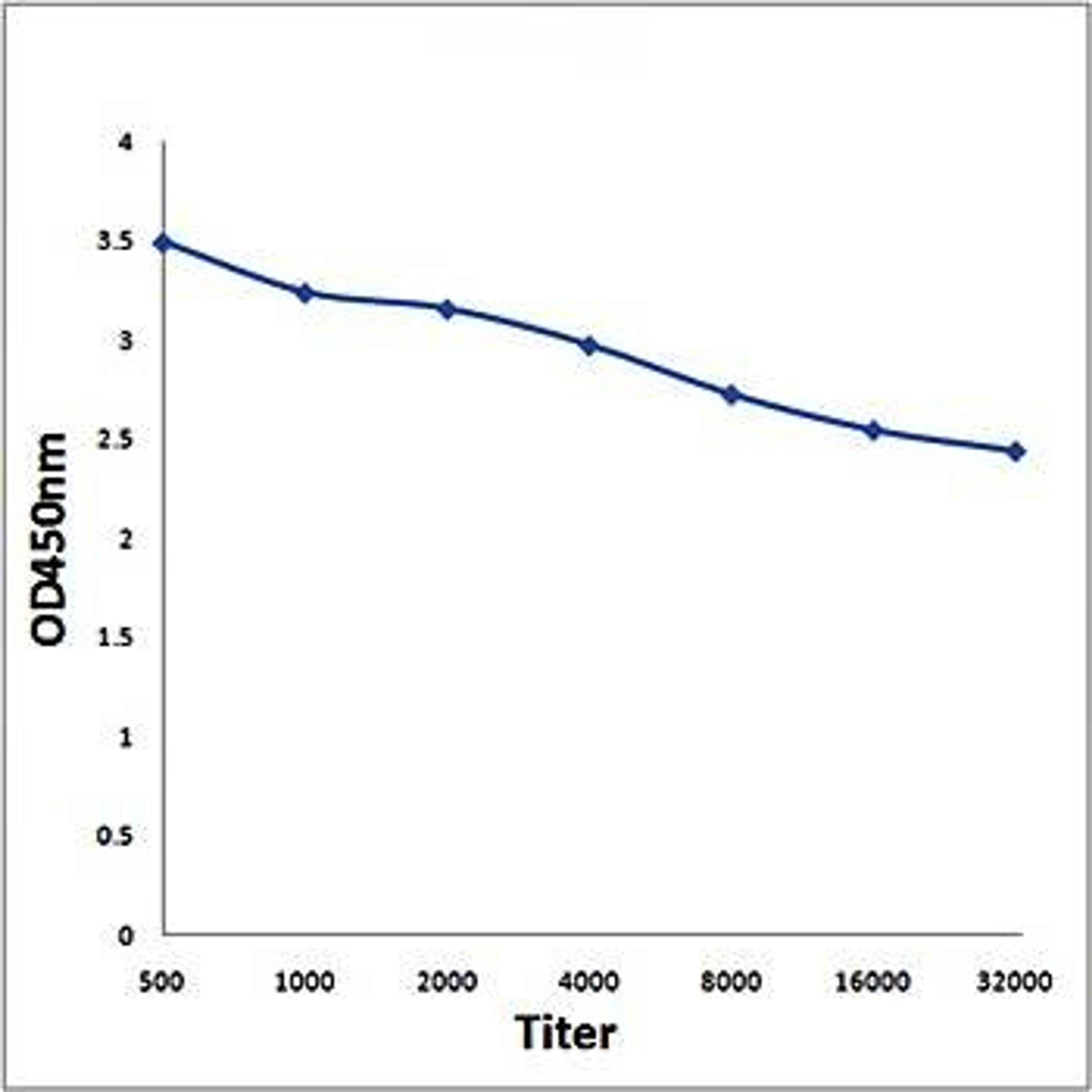 Line graph illustrates about the Ag-Ab reactions using different concentrations of antigen and serial dilutions of SLC12A3 antibody