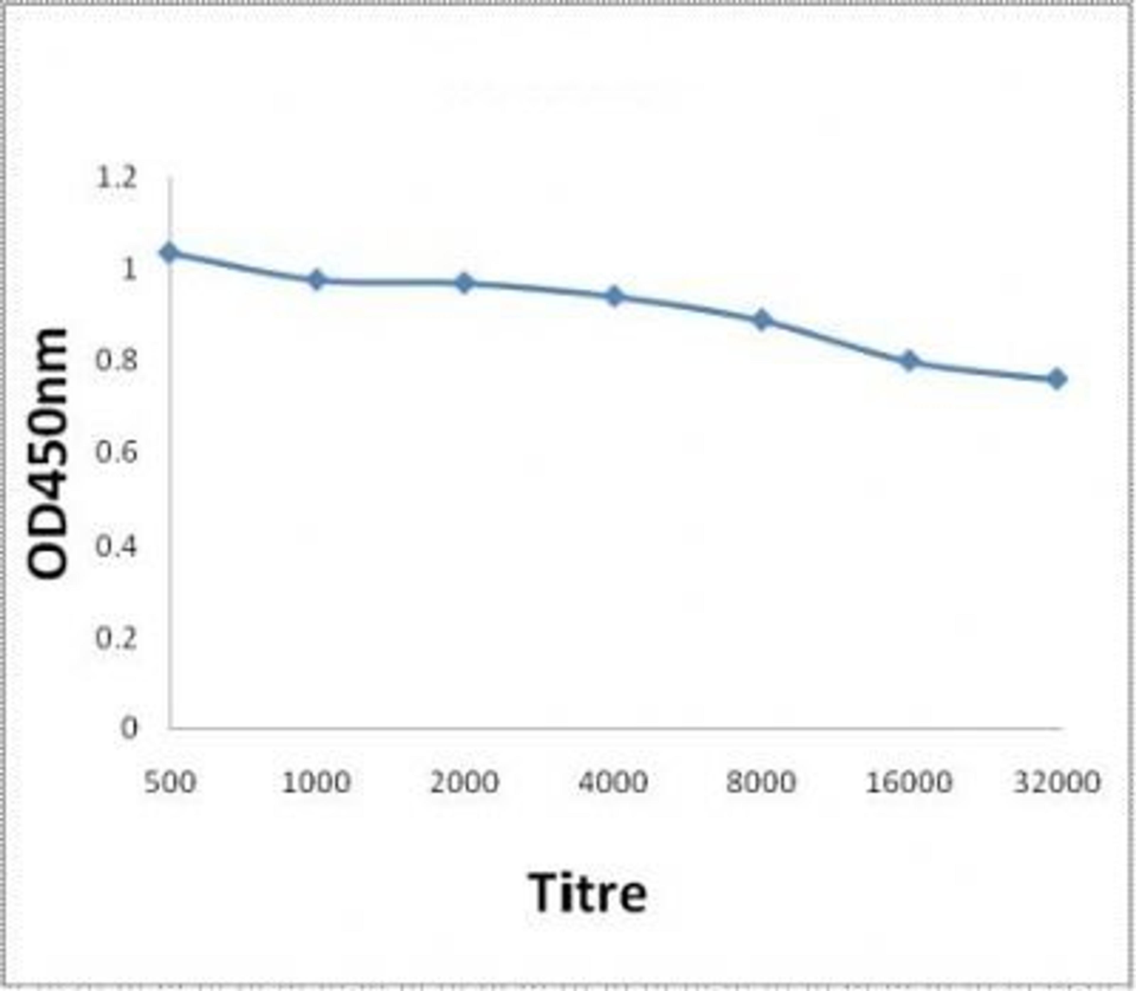 Line graph illustrates about the Ag-Ab reactions using different concentrations of antigen and serial dilutions of TG antibody