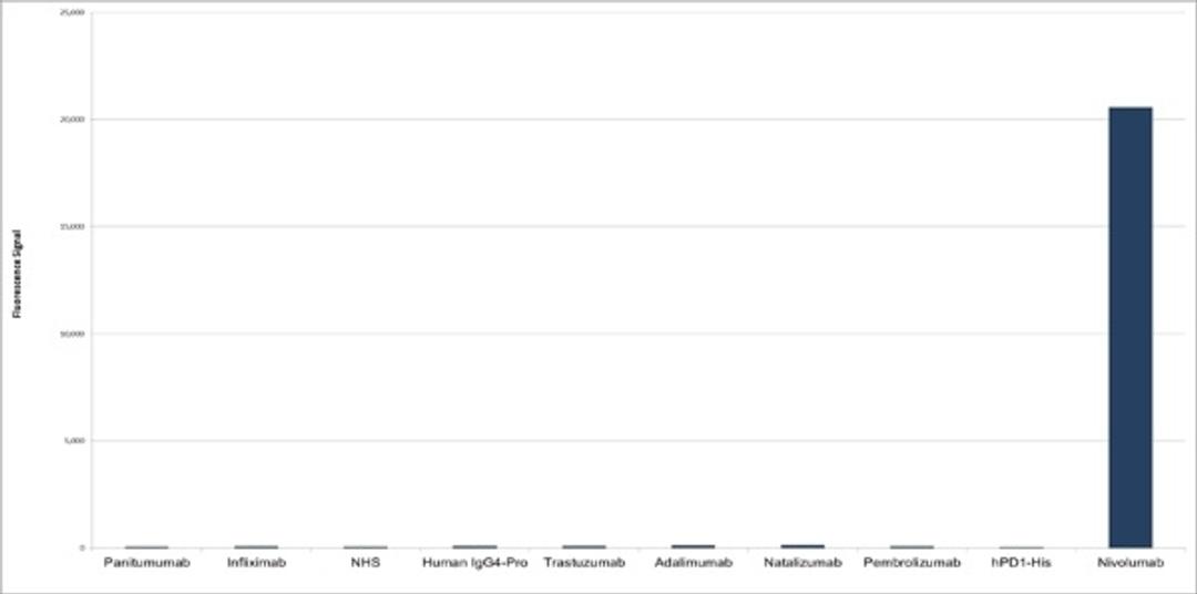 Human Anti-Nivolumab Antibody specificity titration ELISA