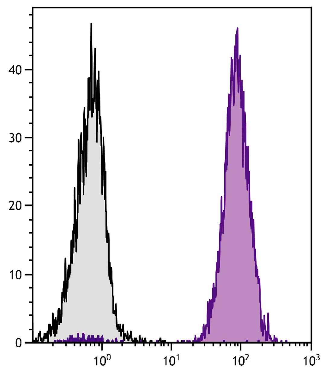 Human peripheral blood lymphocytes were stained with Mouse Anti-Human CD45-PE/TXRD (Cat. No. 99-537).